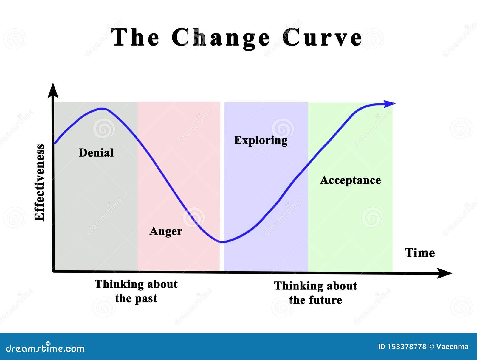 change curve