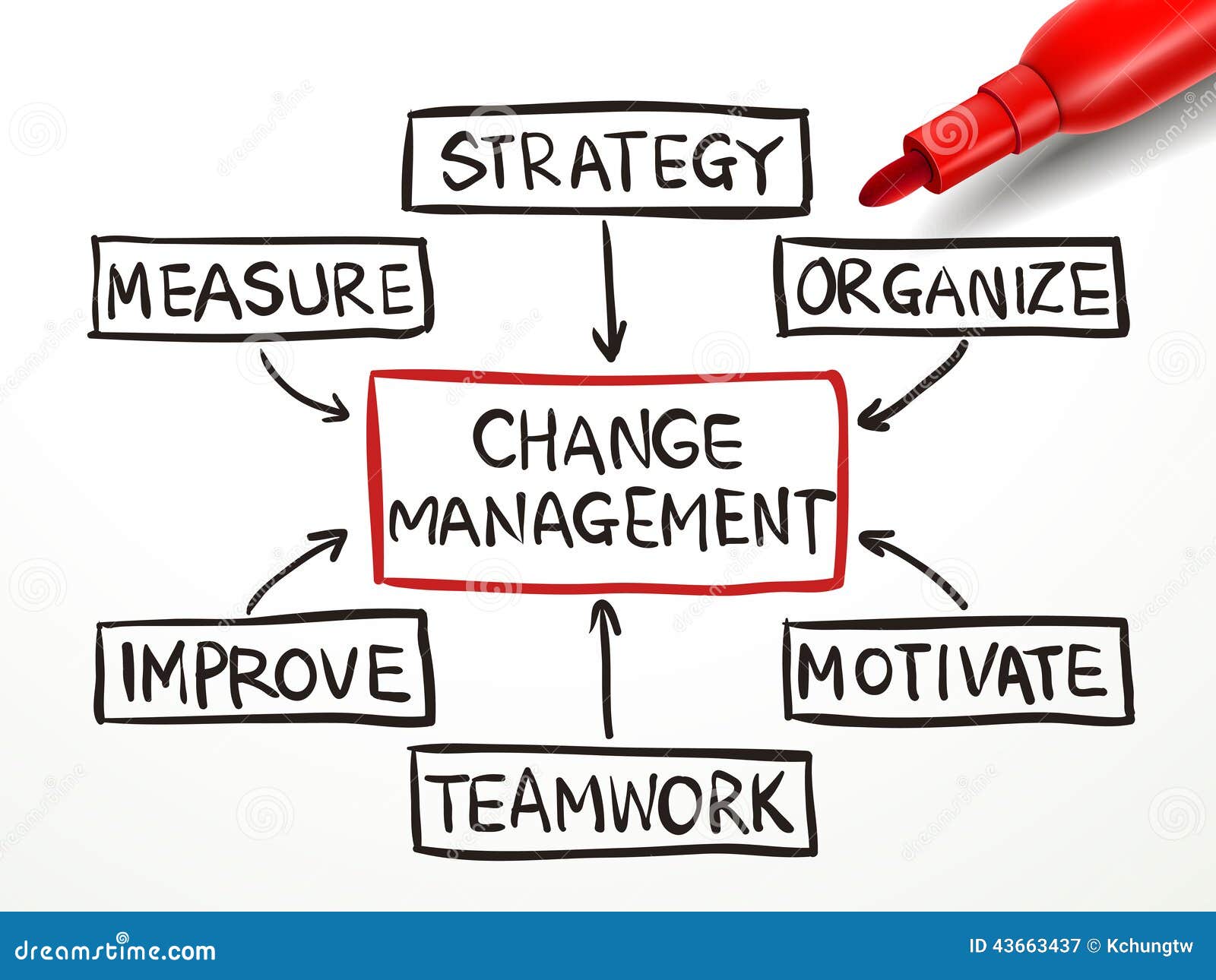 Change Management Flow Chart Diagram