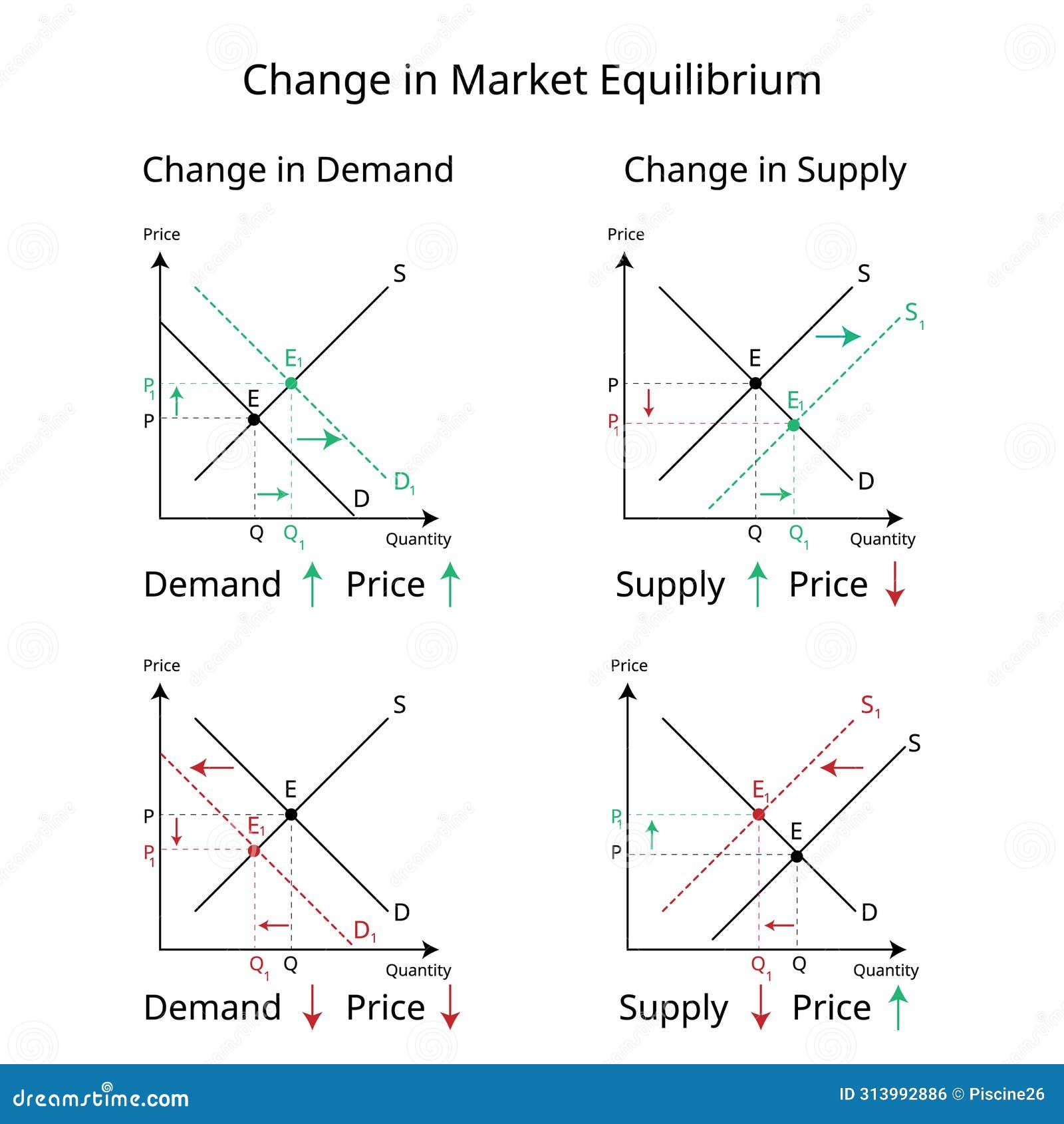 Change In Market Equilibrium When Demand Supply And Price Changes Change In Market Equilibrium When Demand Supply And Price Changes