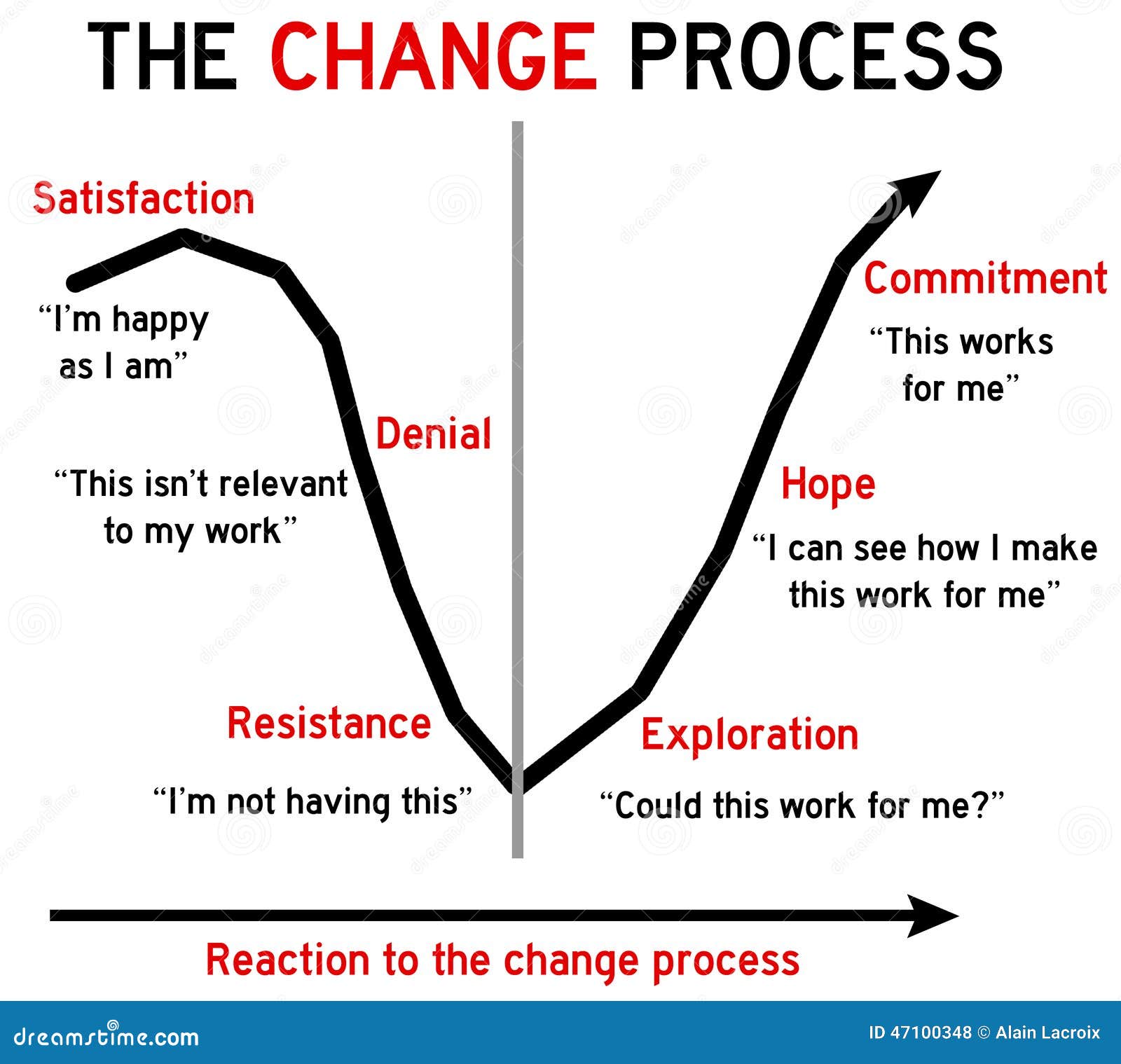 The Change Process And How Change Affects