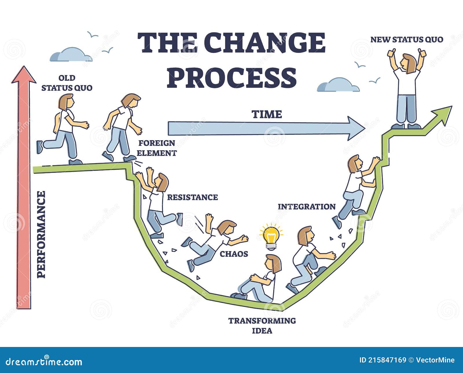 the change process steps and new beginning model adaption outline diagram