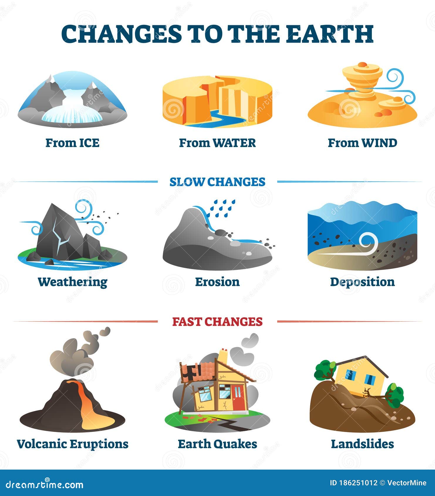 changes to the earth environment labeled collection  .