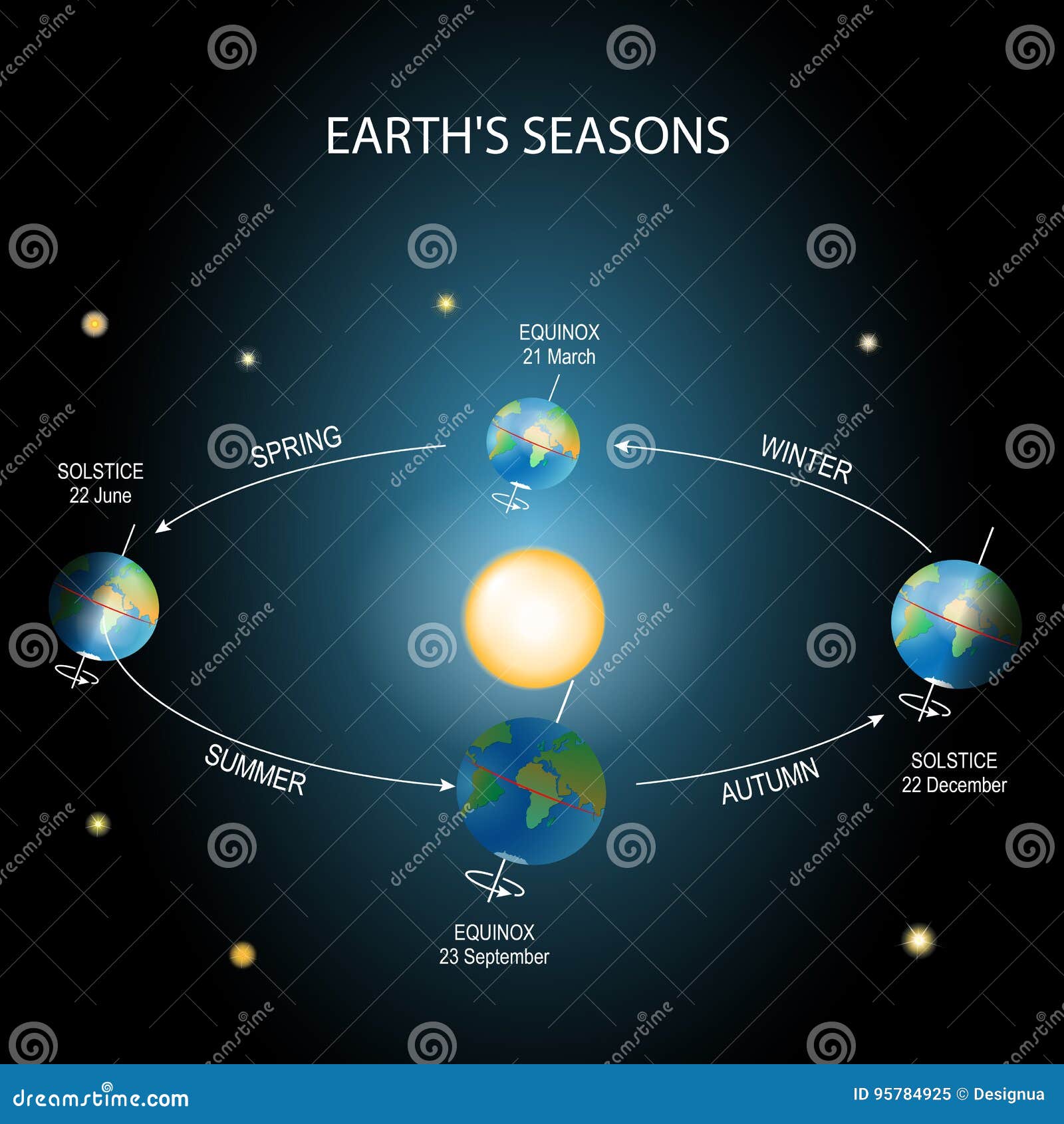 changing seasons. earth rotation