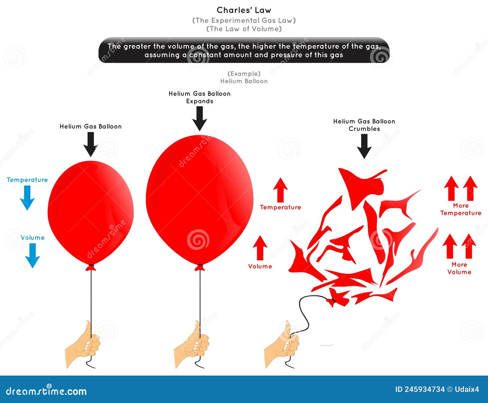 charles law infographic diagram with example of helium balloon