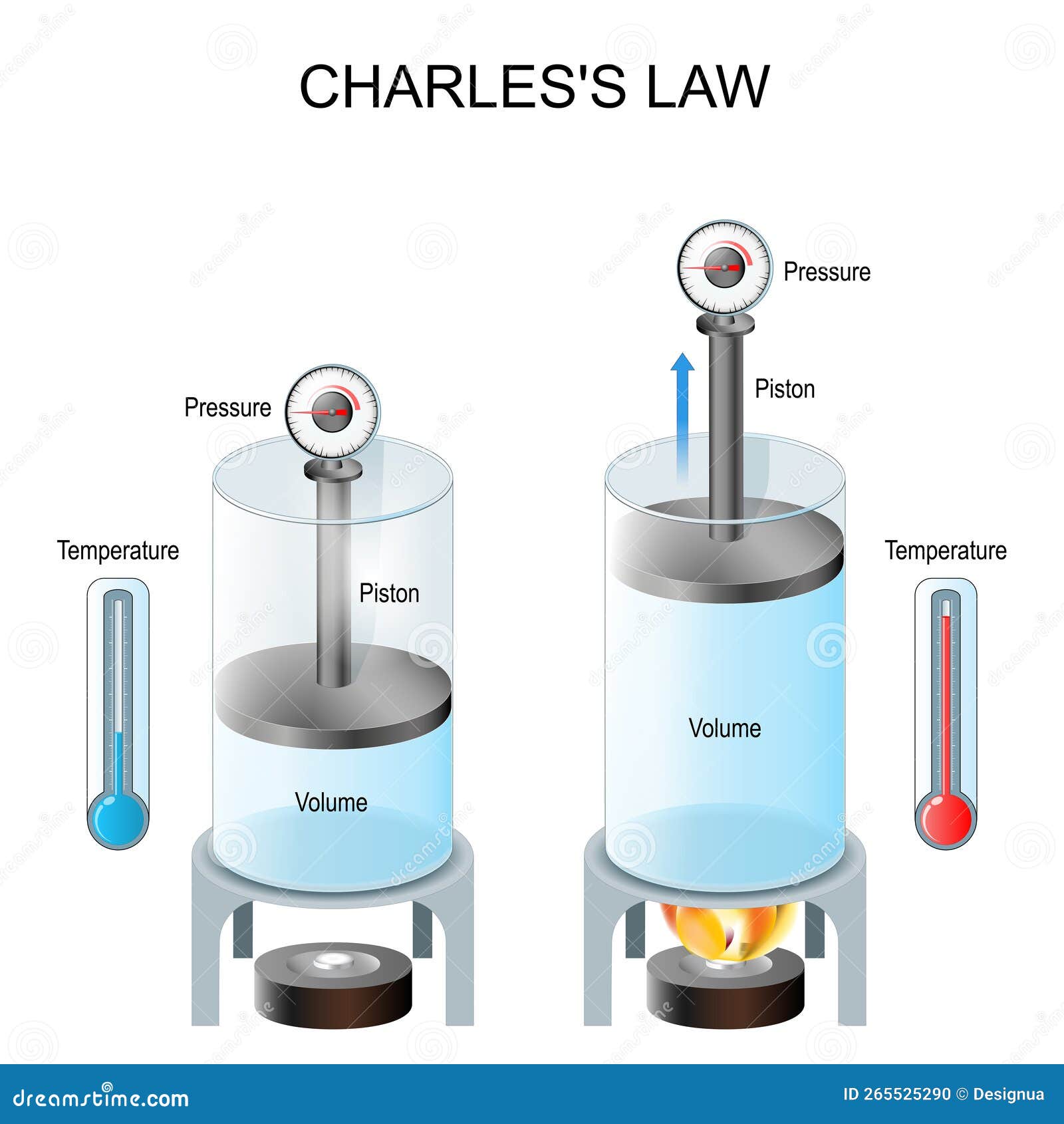 charles`s law. law of volumes. gases tend to expand when heated. experiment