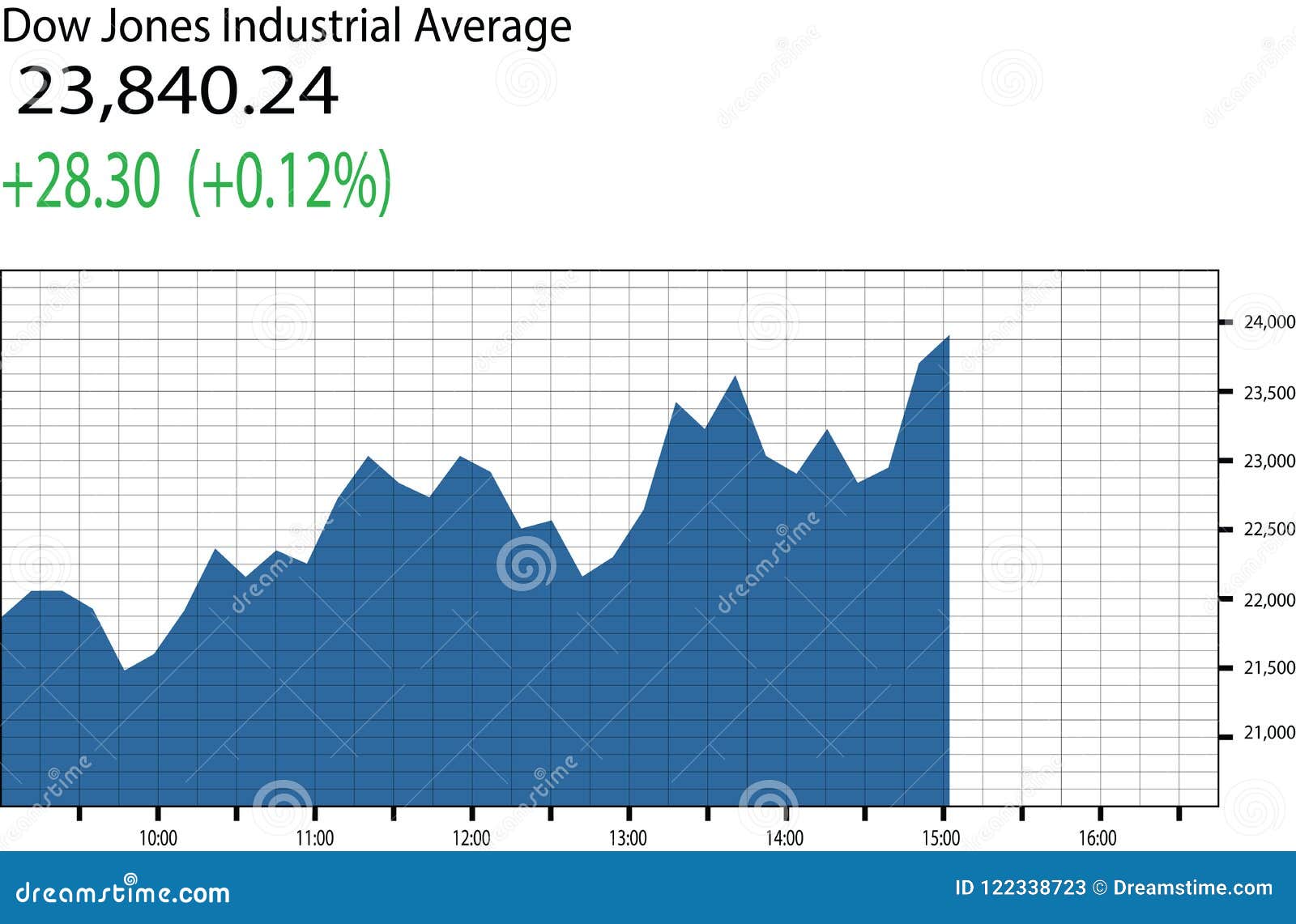 Dow Jones Industrial Chart