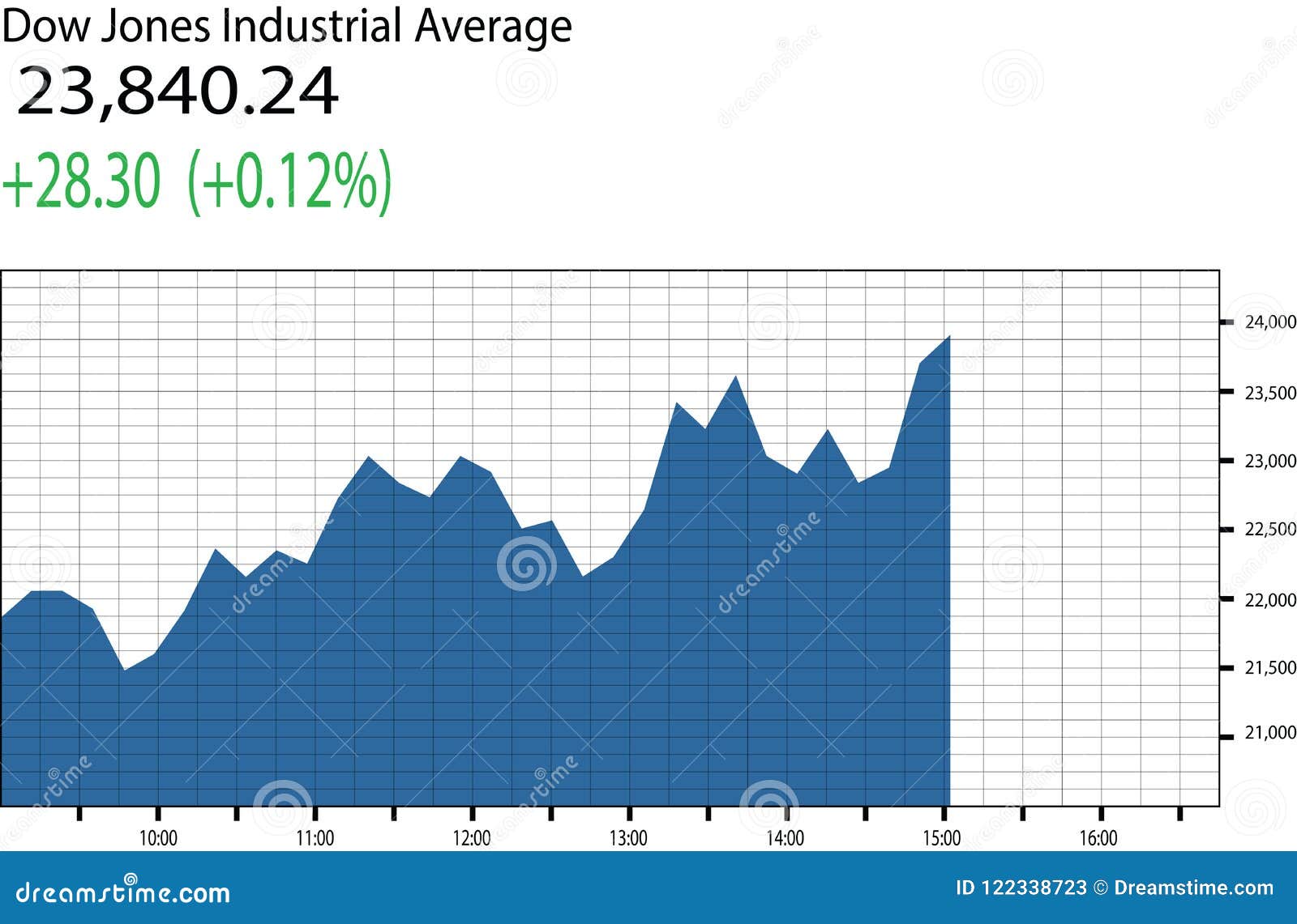 Dow Jones Industrial Average Chart