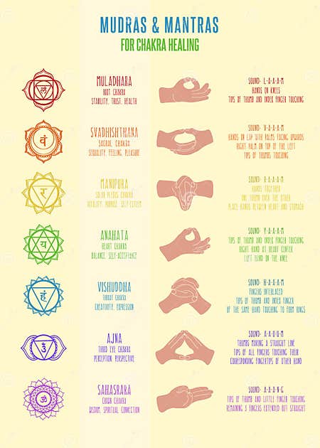 Chart with Names, Symbols, Meaning and Gestures for Chakras, Mudras and ...