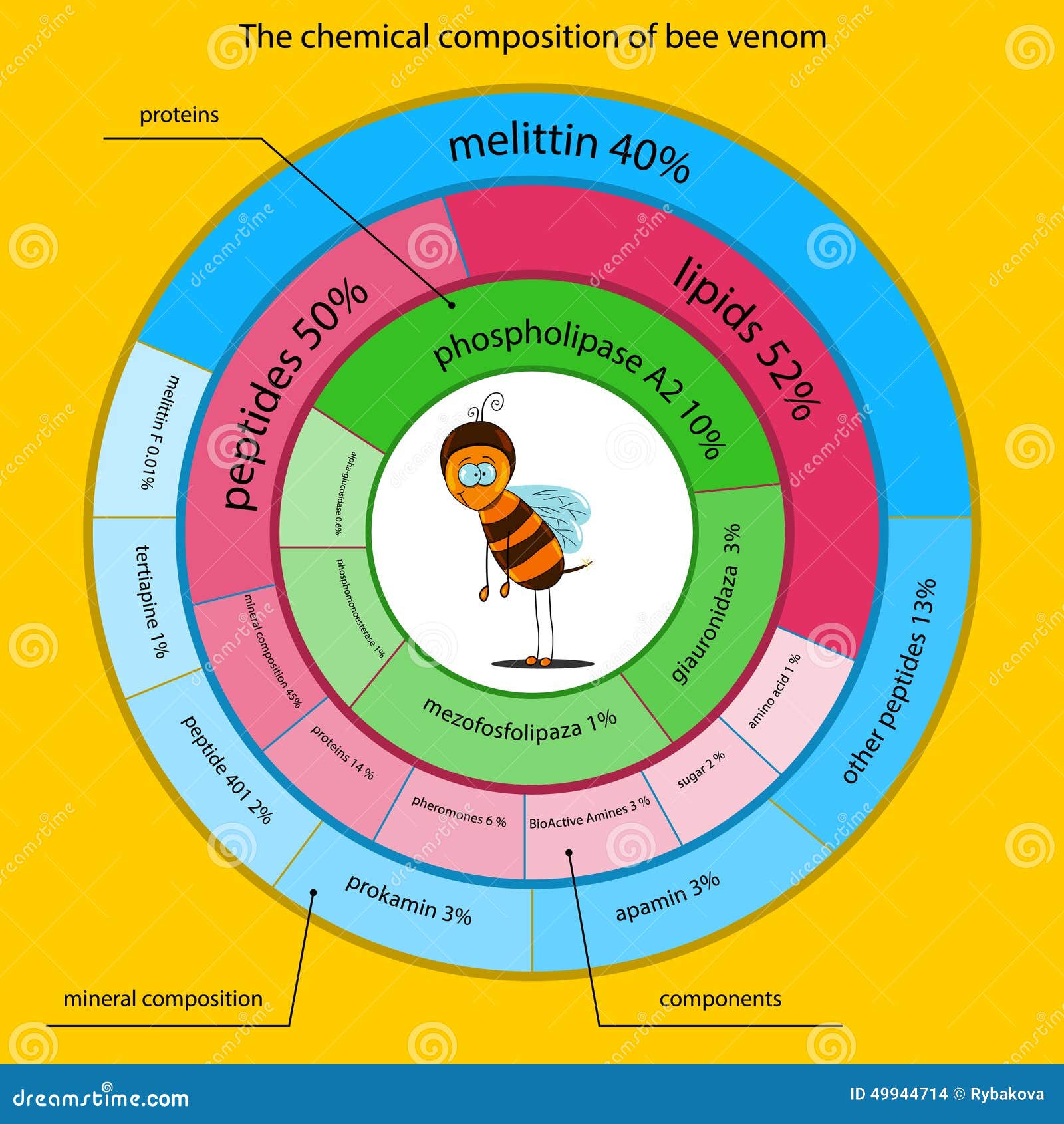 the chemical composition of bee venom