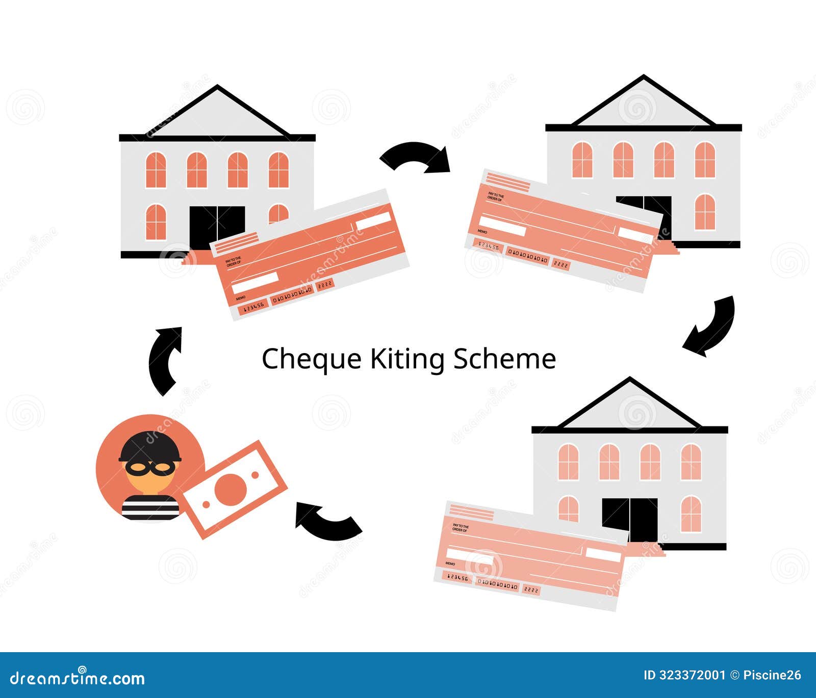 cheque kiting scheme for fraudulent activities for check and money
