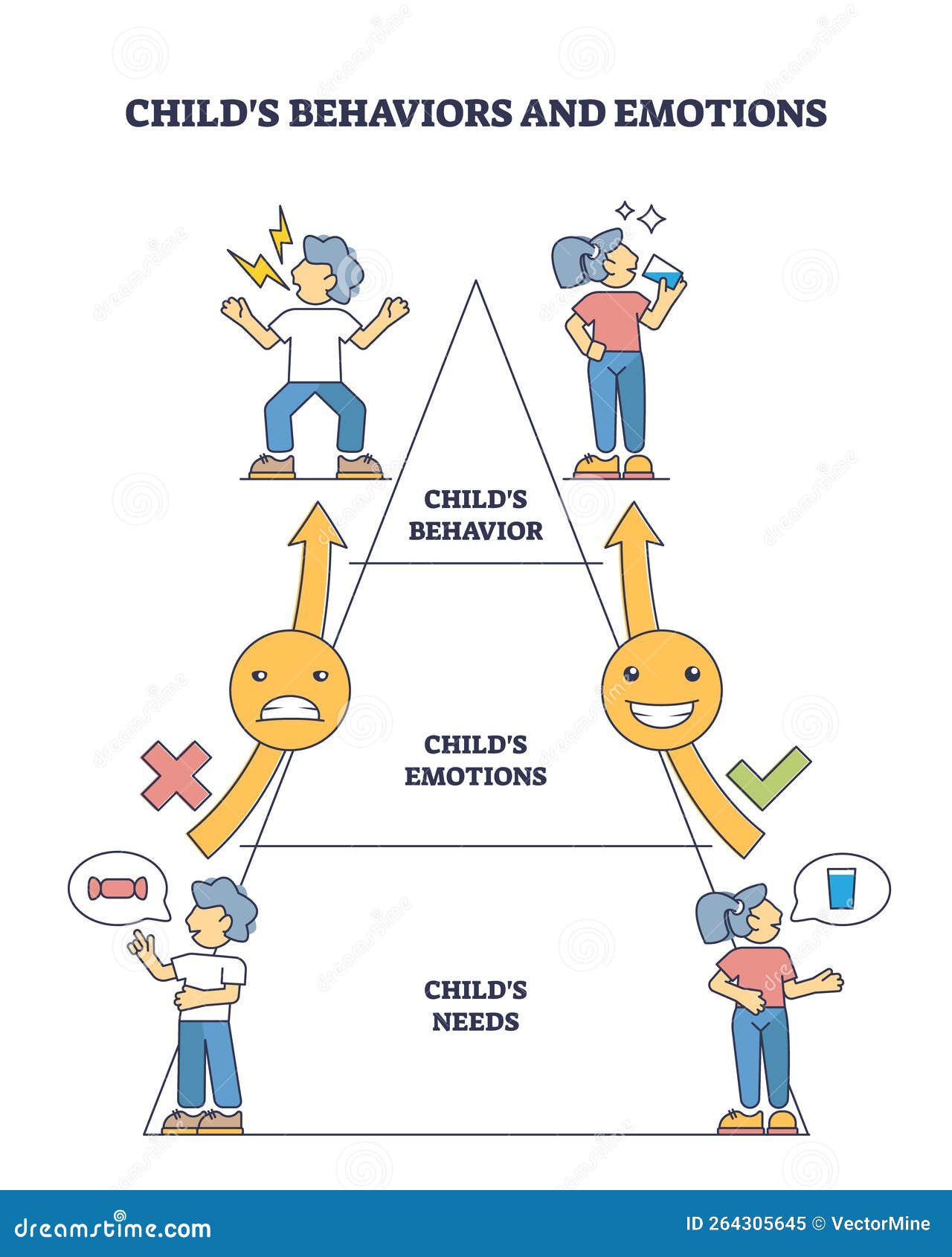 Child Behaviors And Emotions With Causes And Consequences Outline