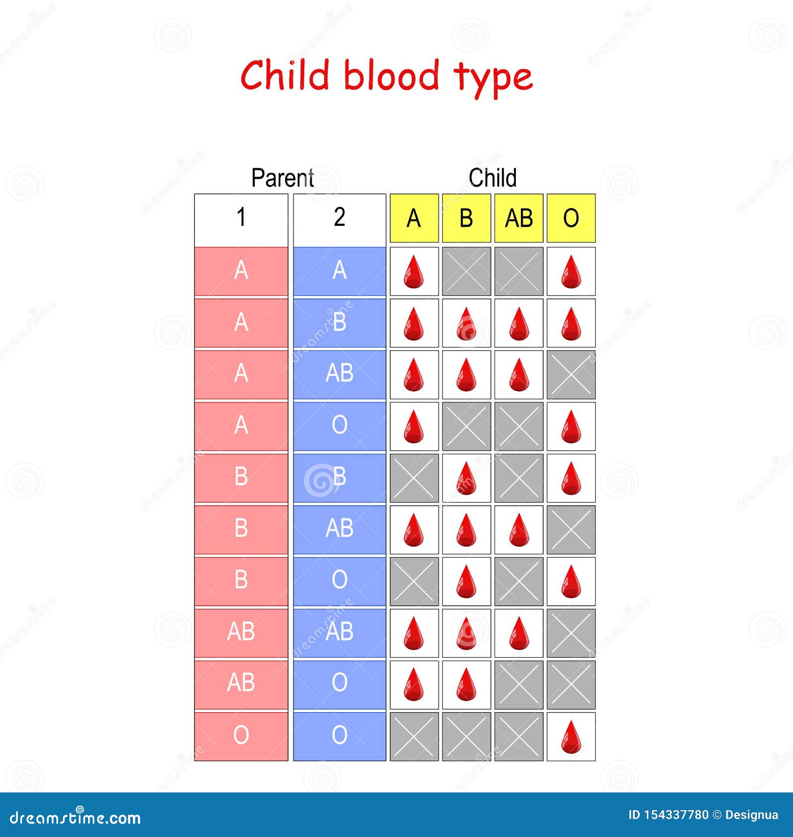 Child Blood Type Diagram Stock Vector Illustration Of Emergency