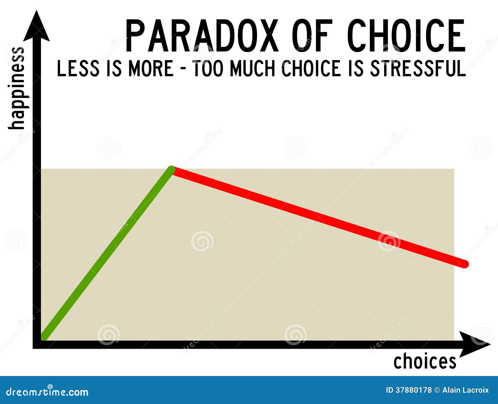 choice stress