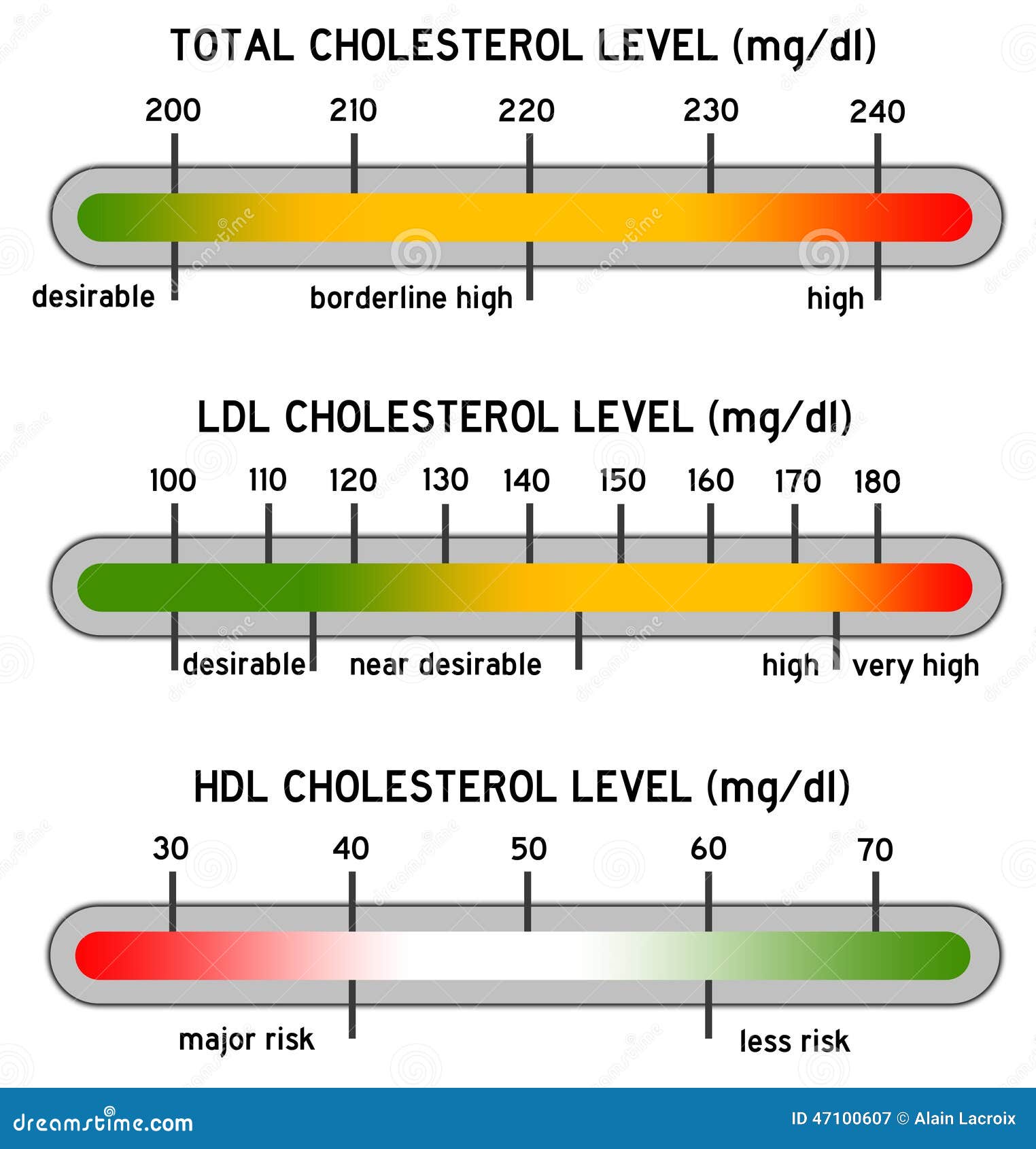 Cholesterol Range Chart For