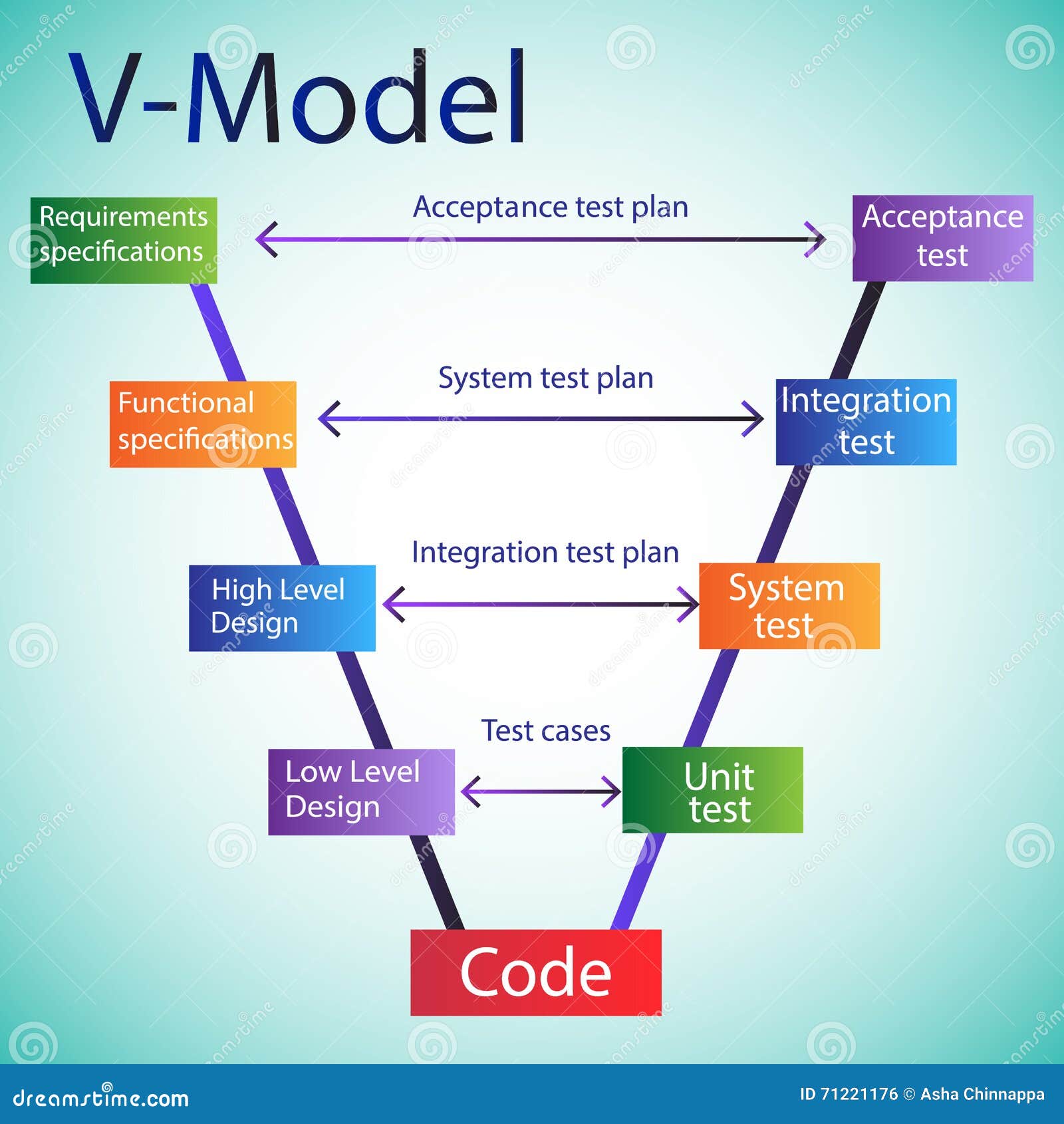 Ciclo De Vida De Desarrollo De Programas - Modelo De V Ilustración del  Vector - Ilustración de modelo, carta: 71221176