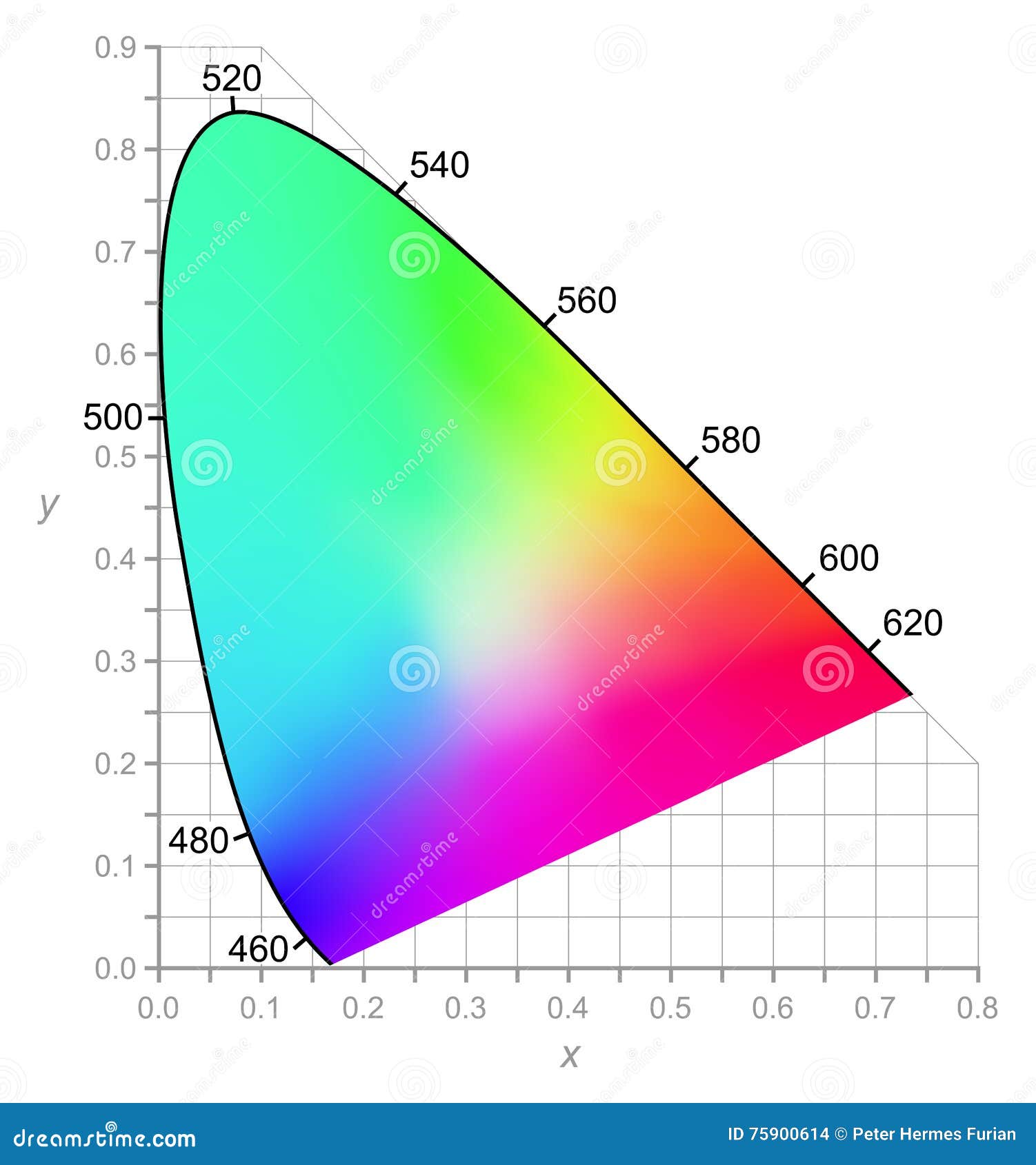 Lab Color Chart