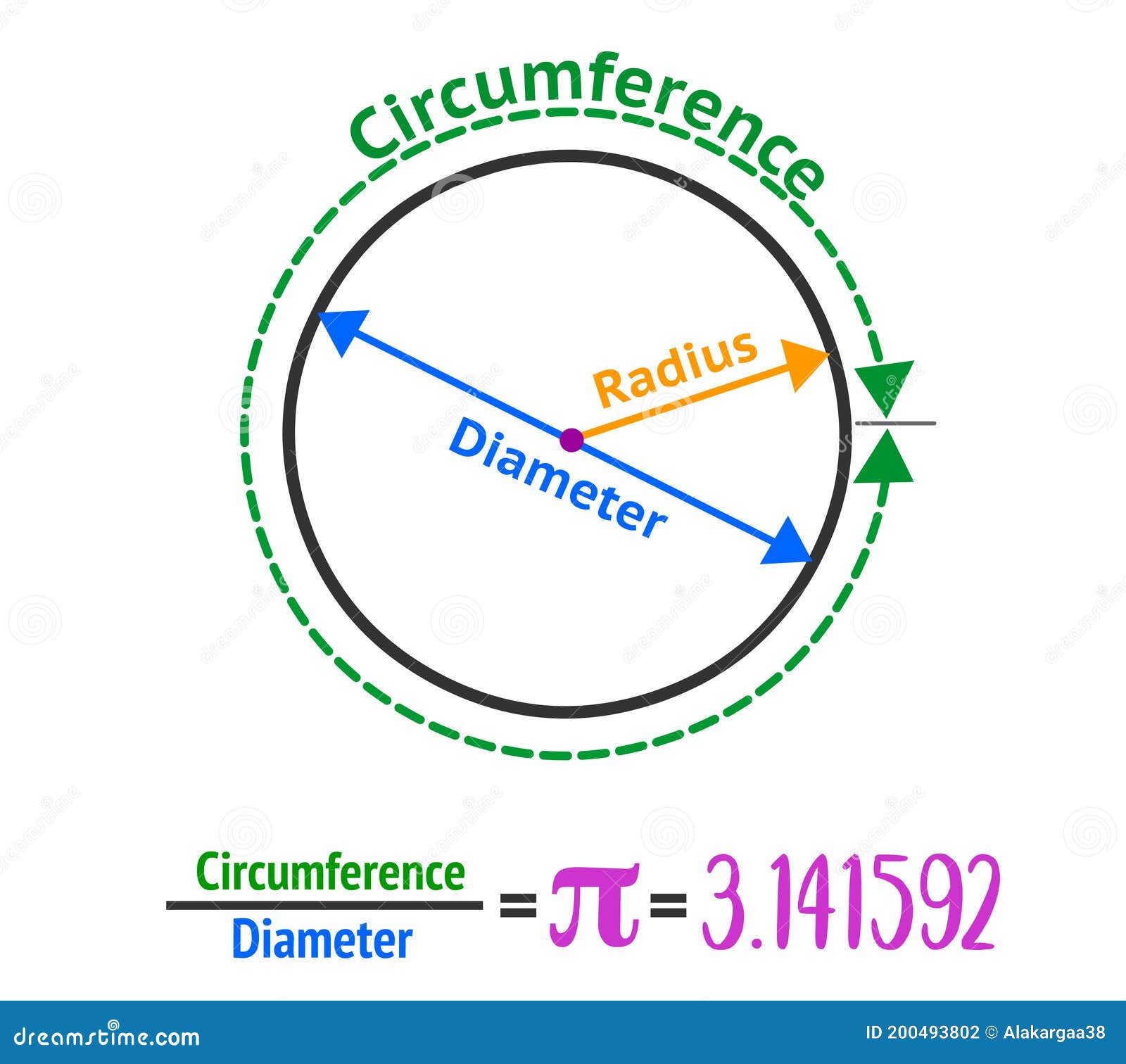 circle anatomy. diameter, radius and center of the one ring. pi number 3.14.  formulas and infinite letter. educational draw.