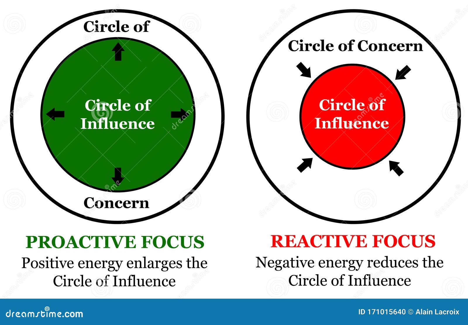 circle influence concern