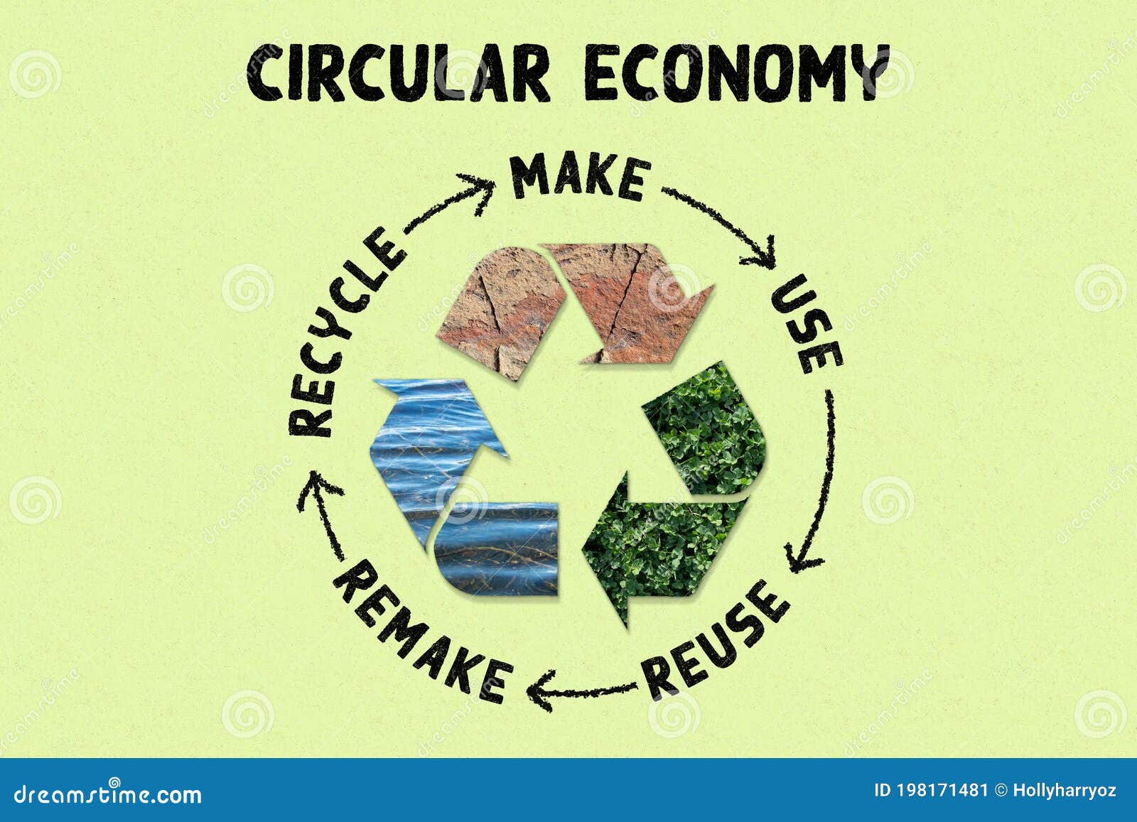 circular economy, make, use, reuse, remake, recycle resources for sustainable consumption