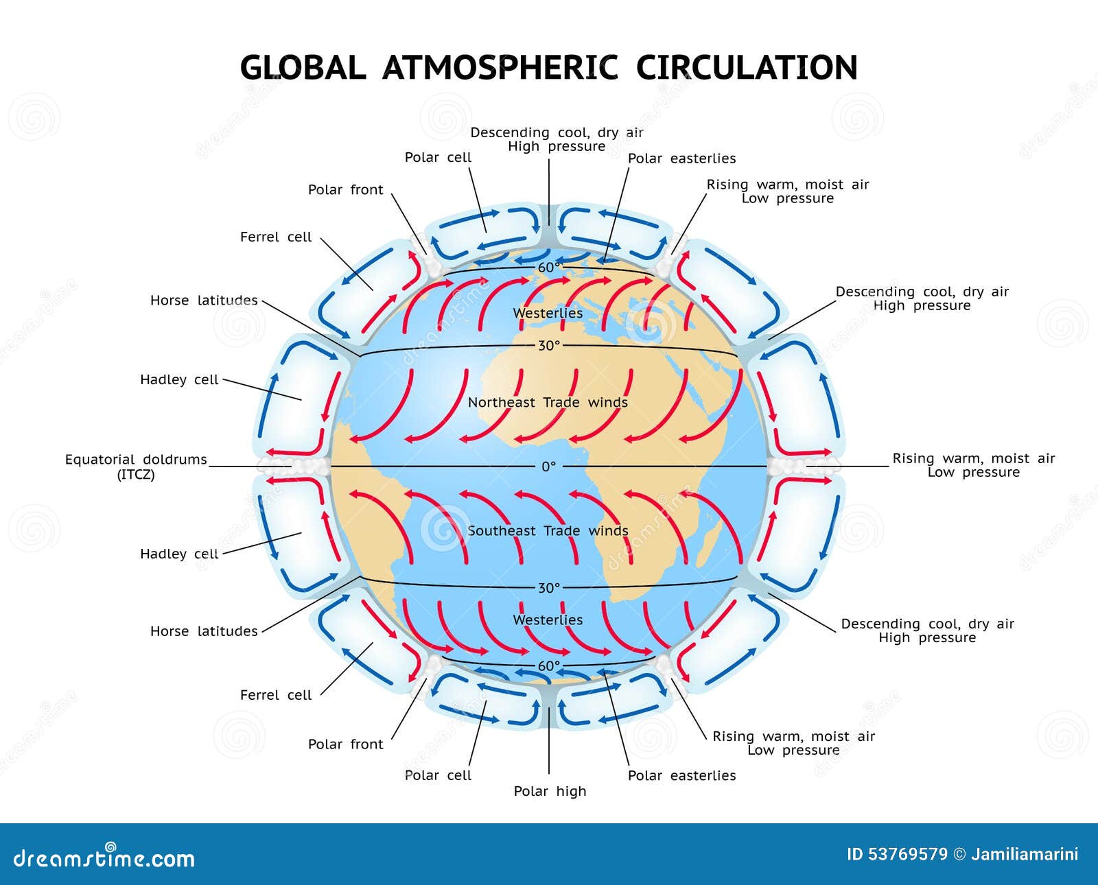 Circulation Atmosphérique Globale Illustration Stock Illustration du earth, science 53769579