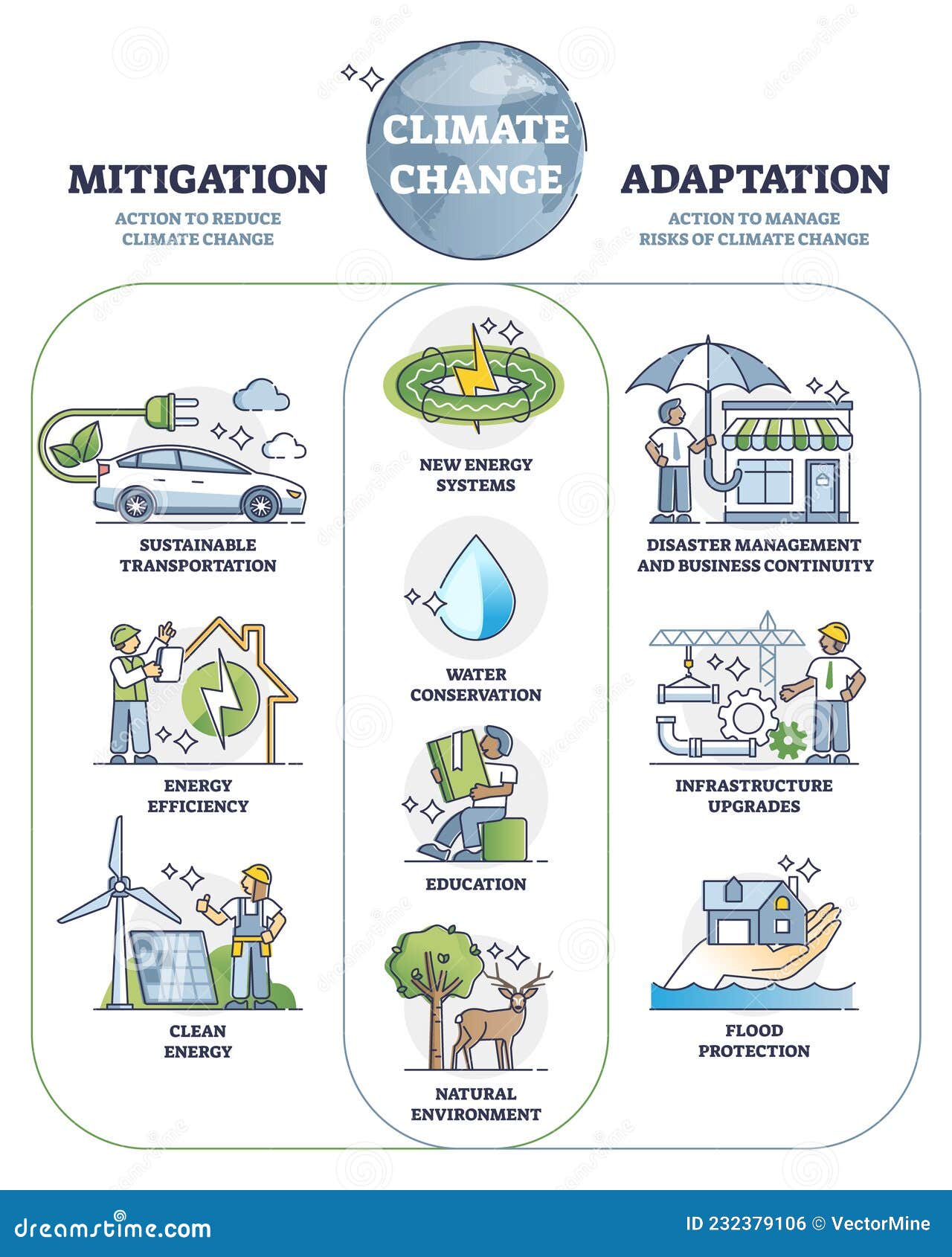 climate change mitigation and adaptation actions for future outline diagram