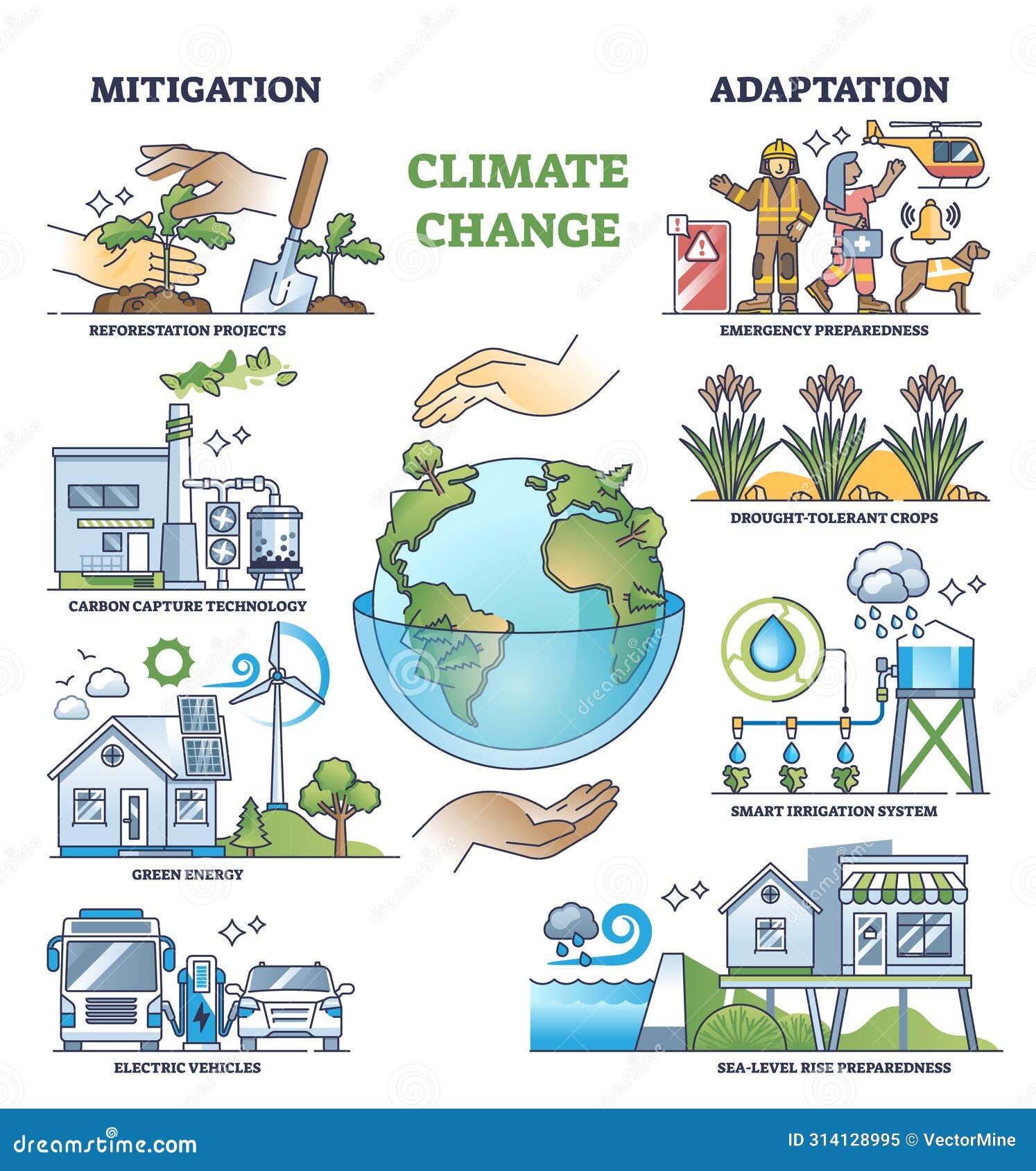 climate change mitigation and effective adaptation strategies outline diagram