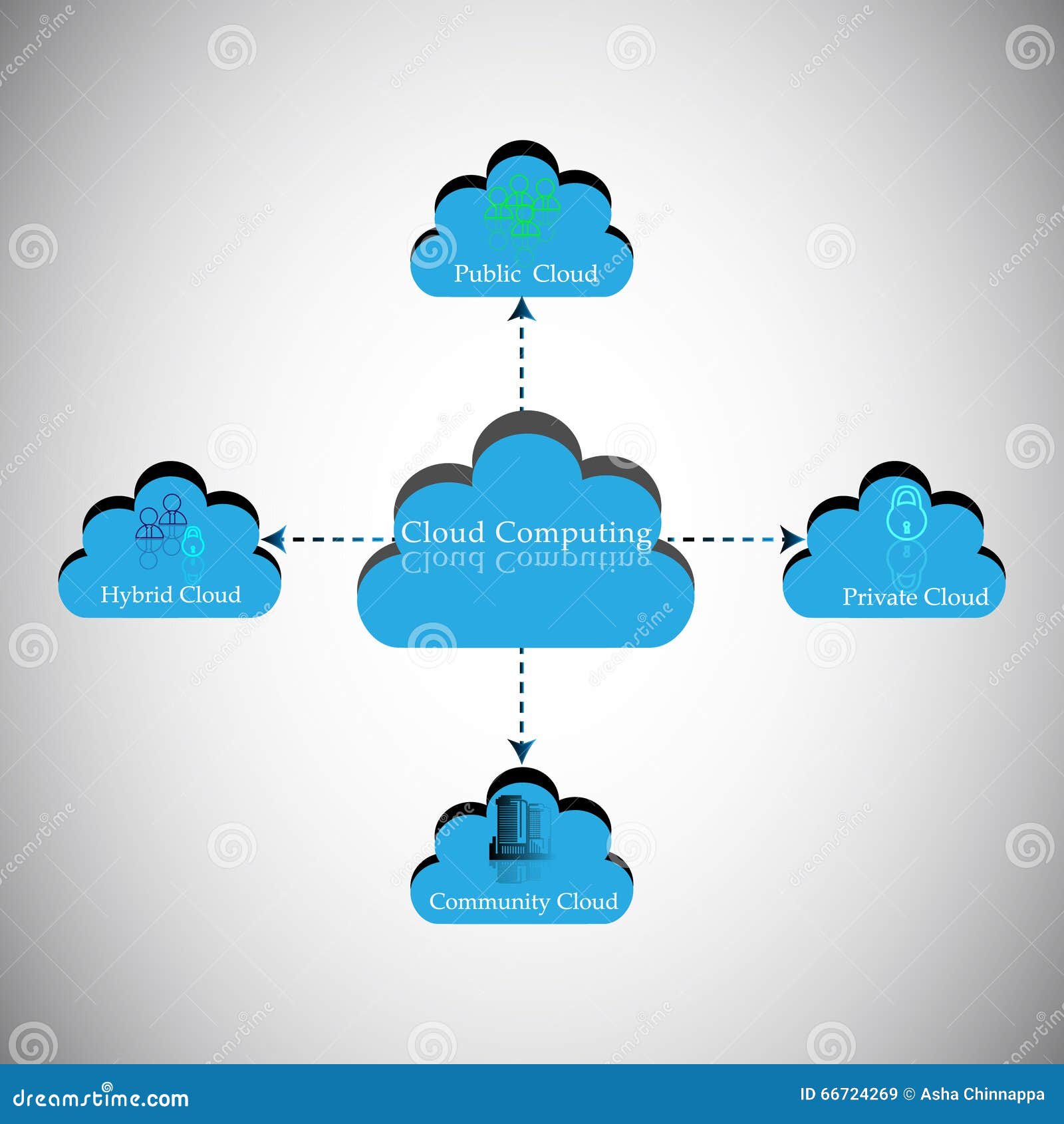 Цепь облаков выложи на сайт. Гибридное облако. Community cloud картинка. Модель для схемы облака.