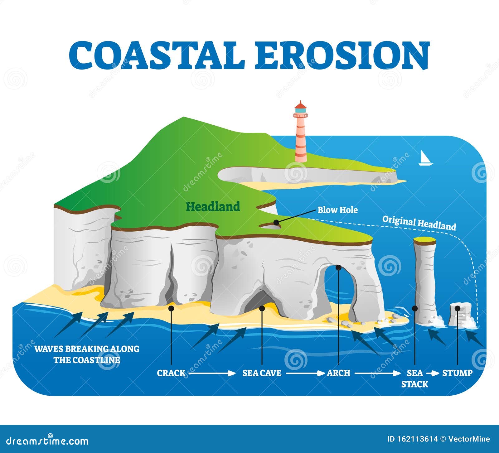 coastal erosion  . labeled loss or displacement of land.