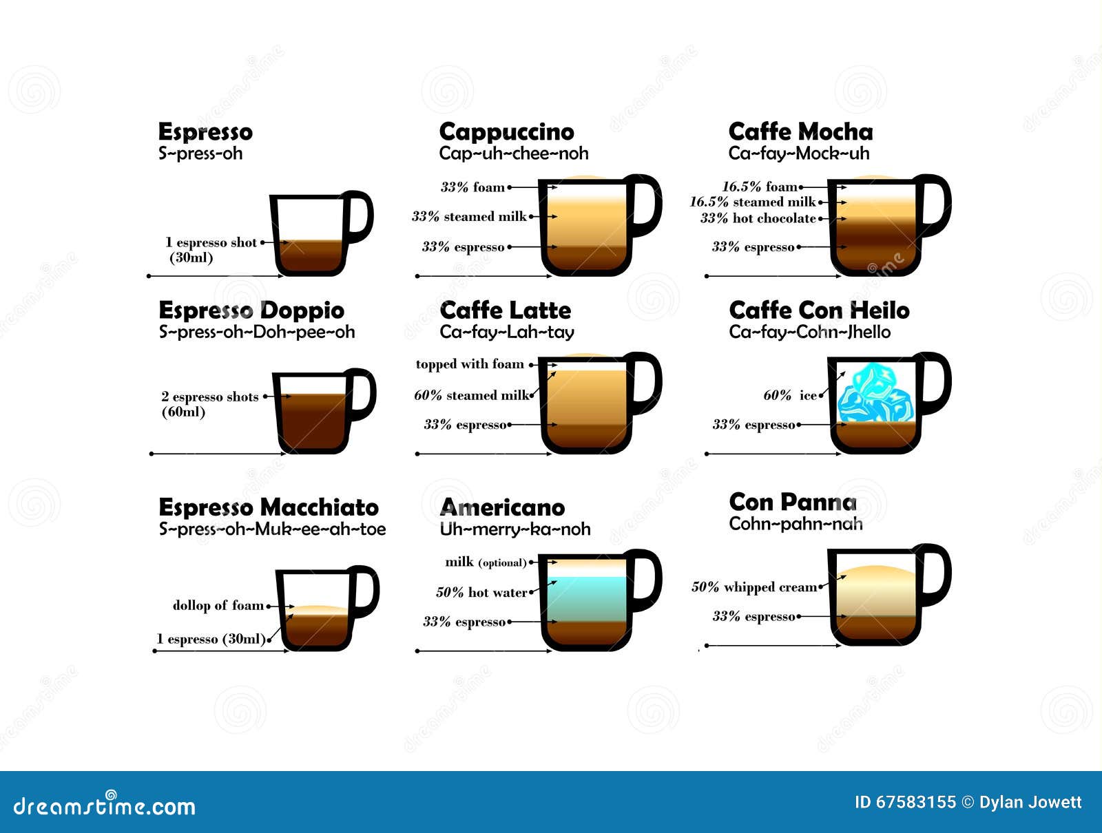 Coffee Types Chart