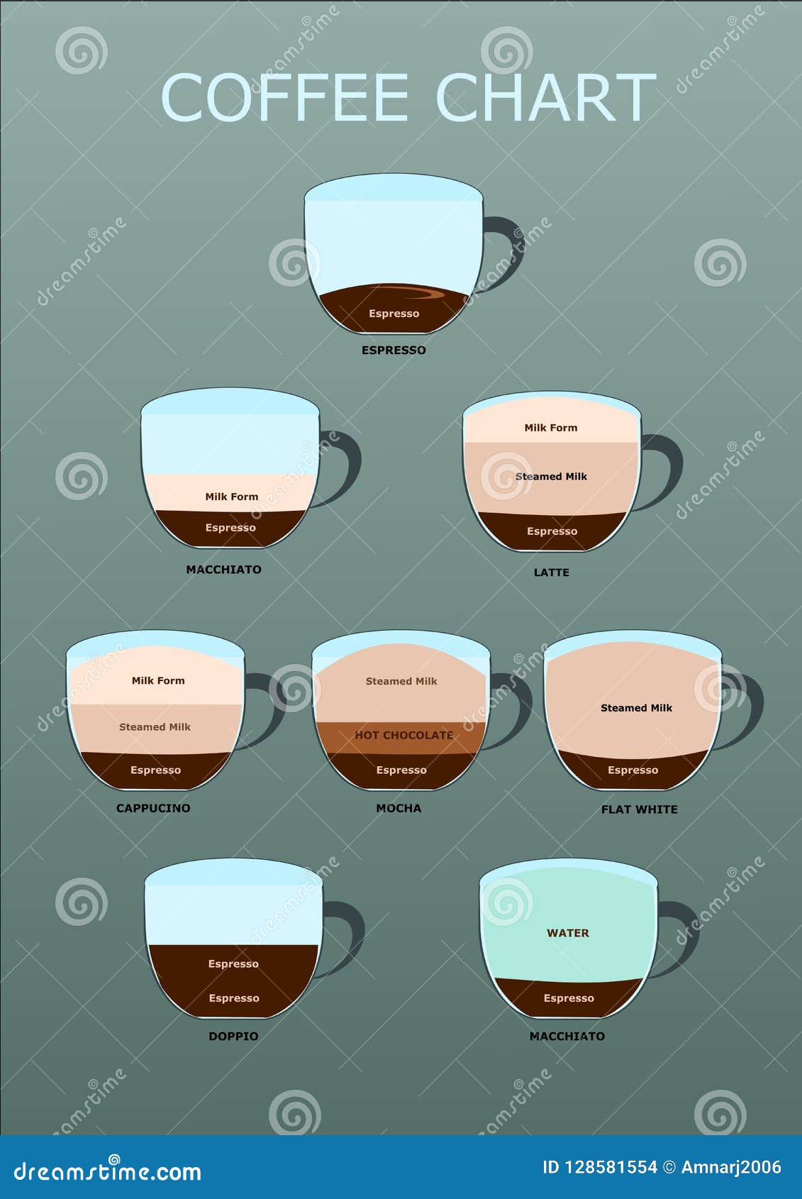 Coffee Drinks Chart
