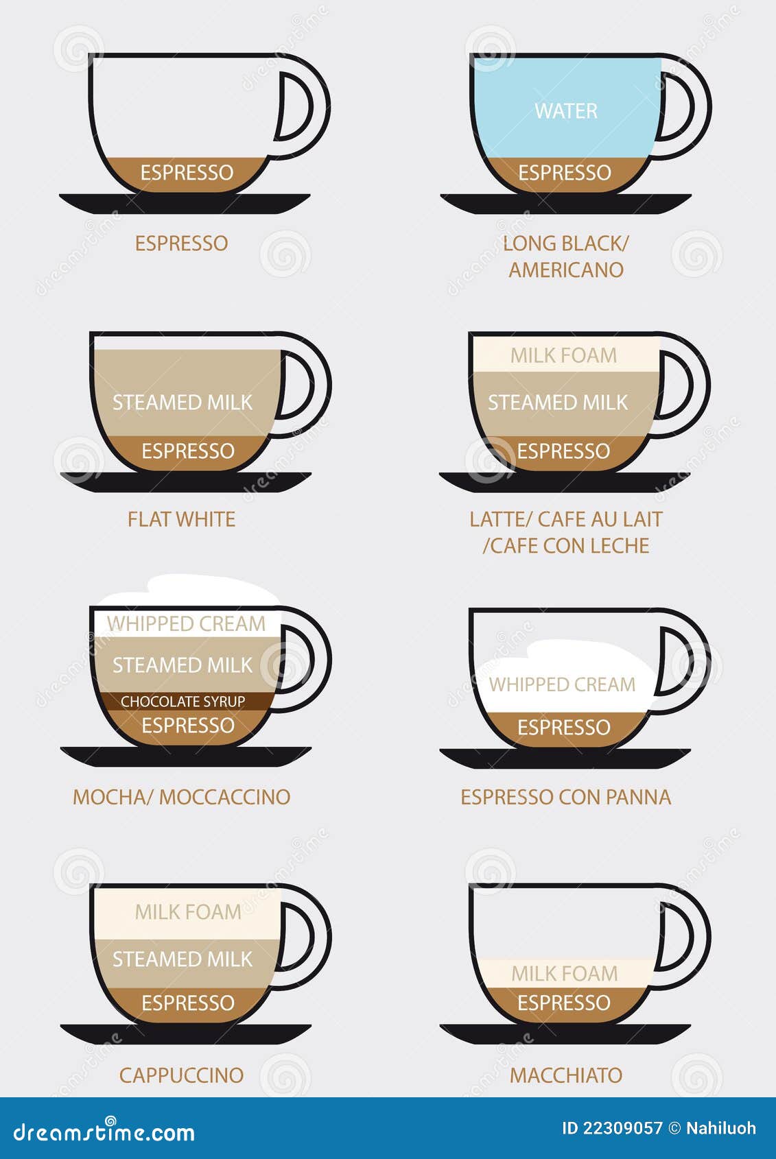 Coffee Types Chart Australia