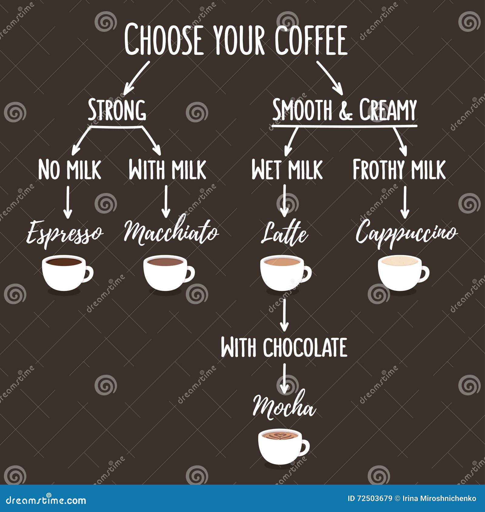 Coffee Drink Types Chart