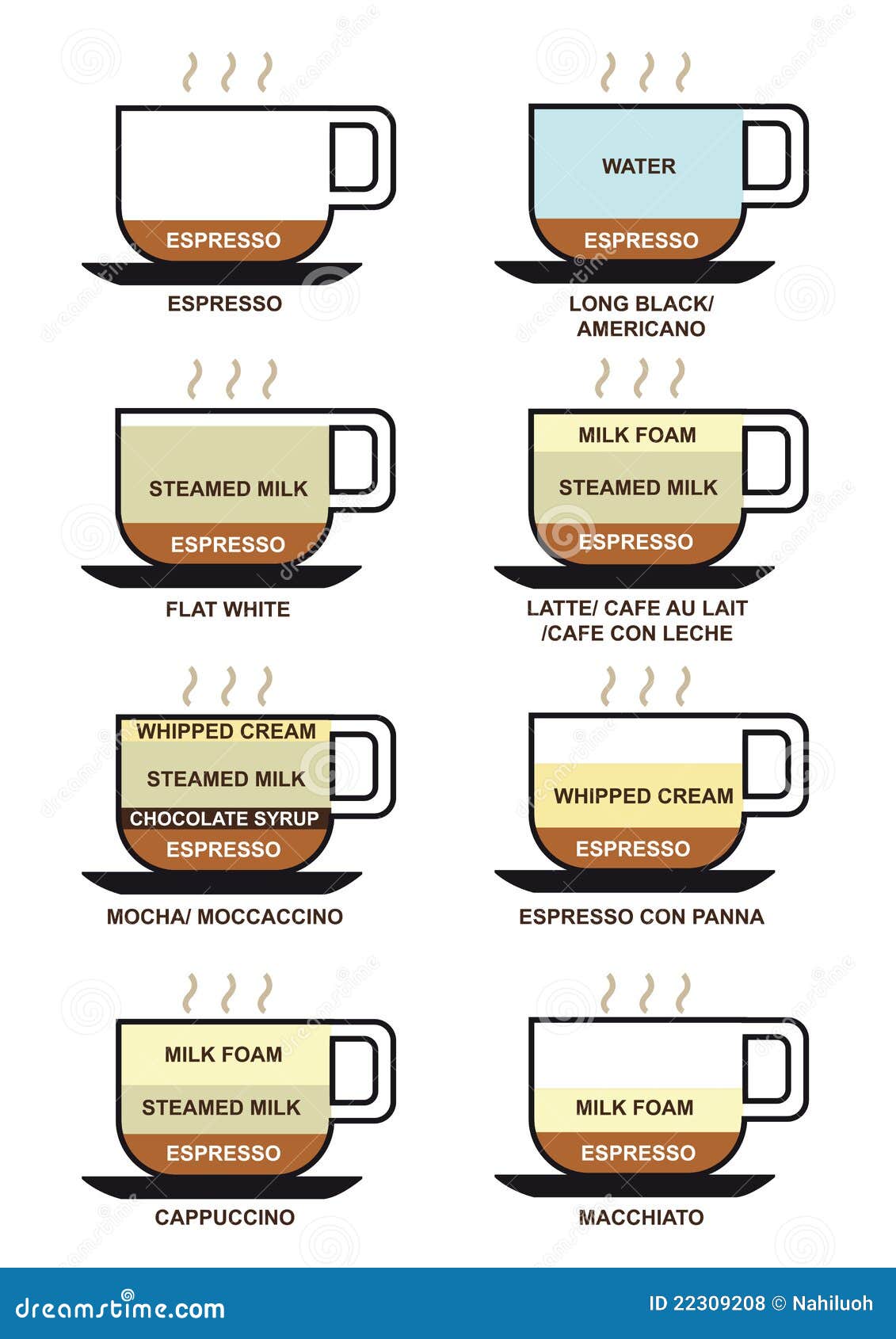 Coffee Types Chart Australia