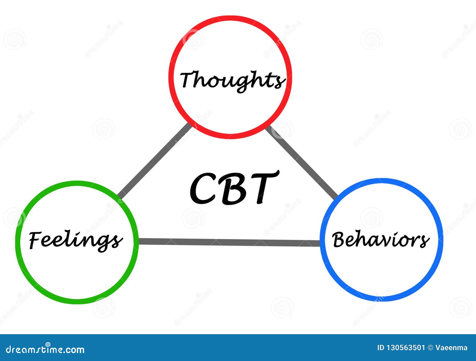 cognitive - behavioral therapy cycle