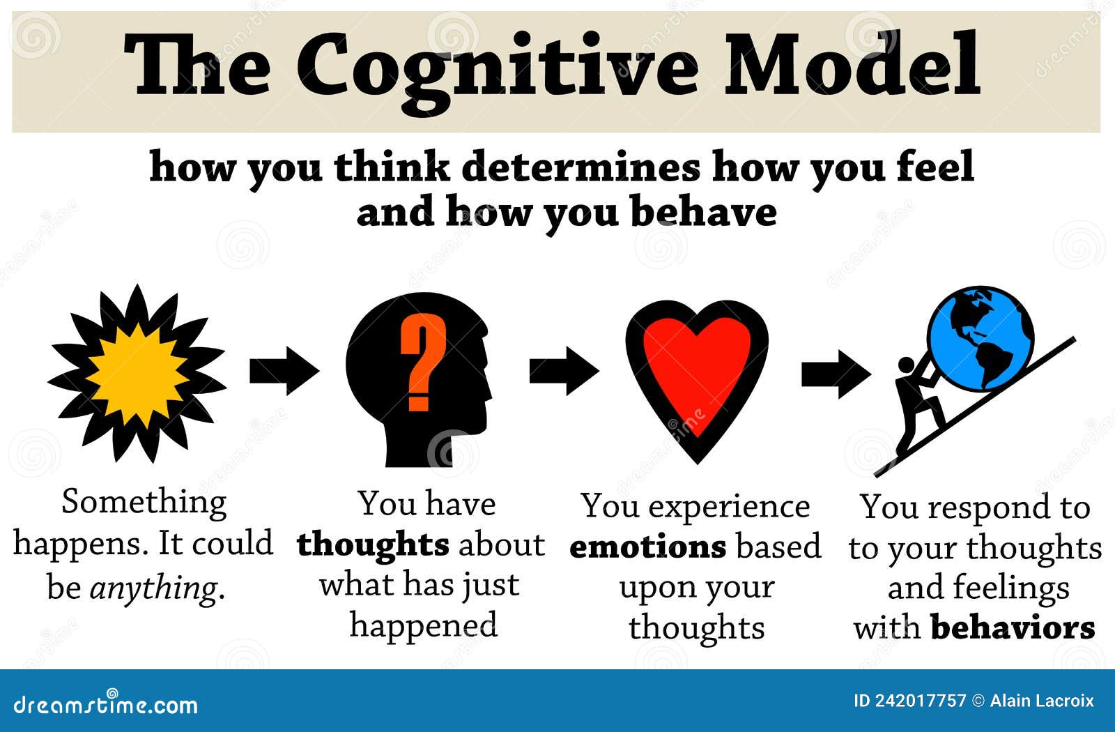 cognitive model