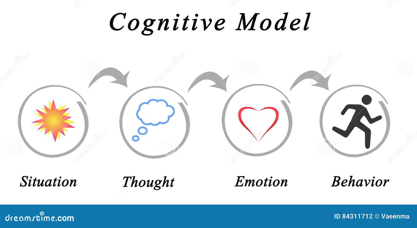 cognitive model