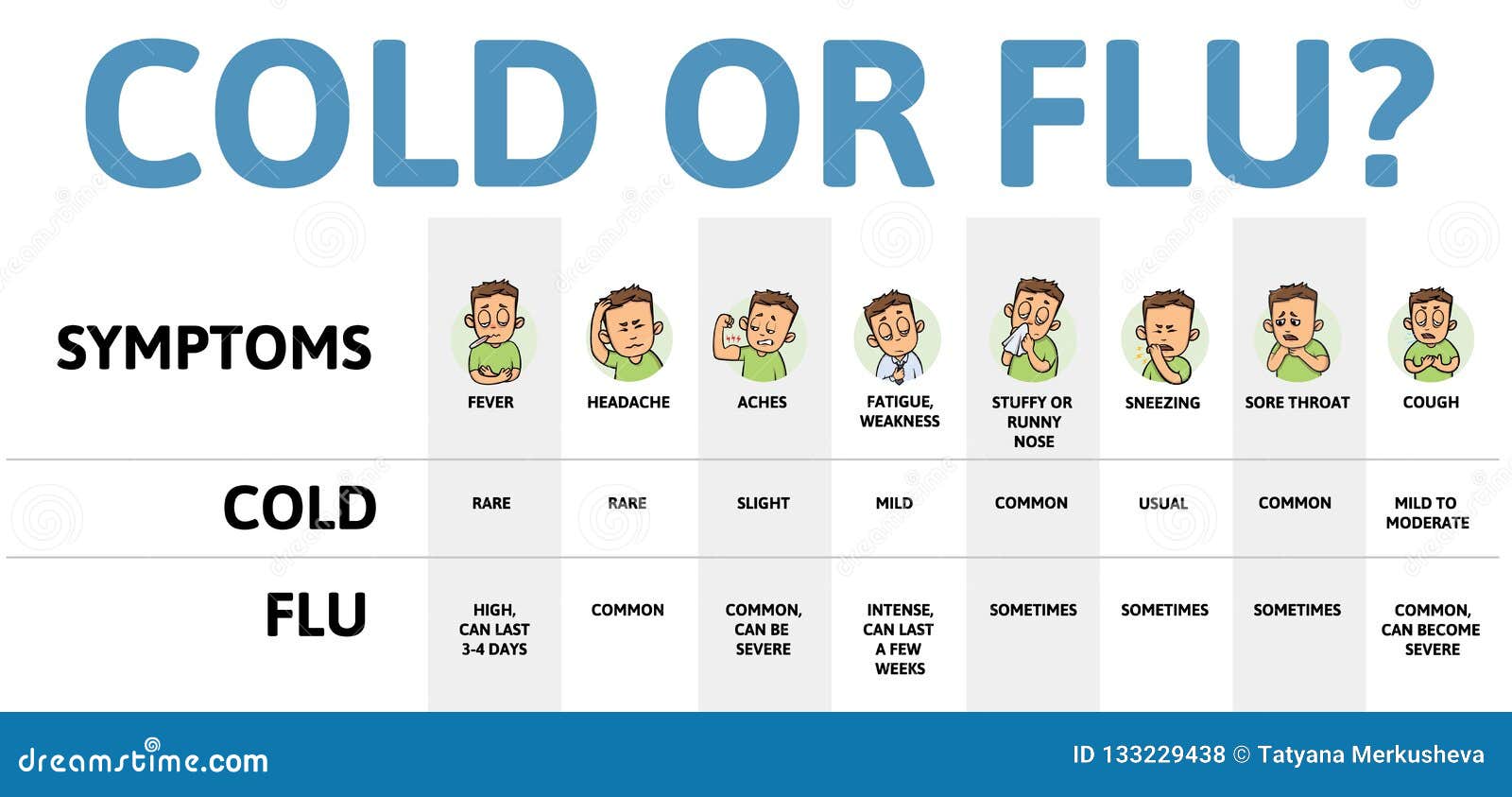 Flu Cold Symptoms Chart