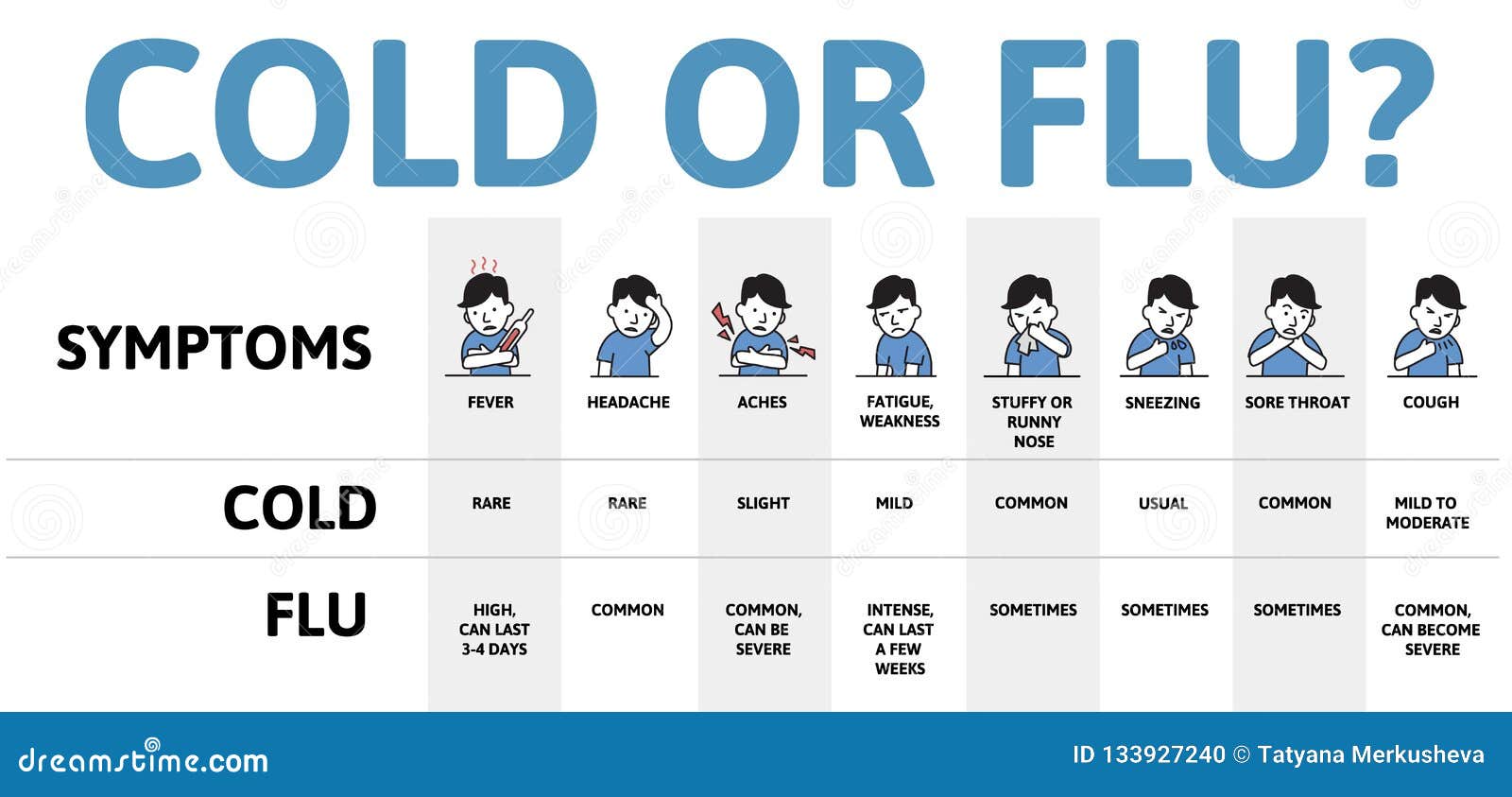 Flu Cold Symptoms Chart