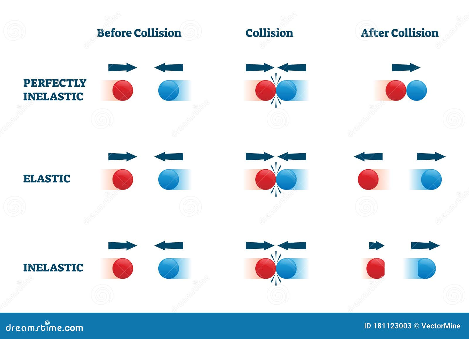 collisions  . elastic and perfectly inelastic examples.