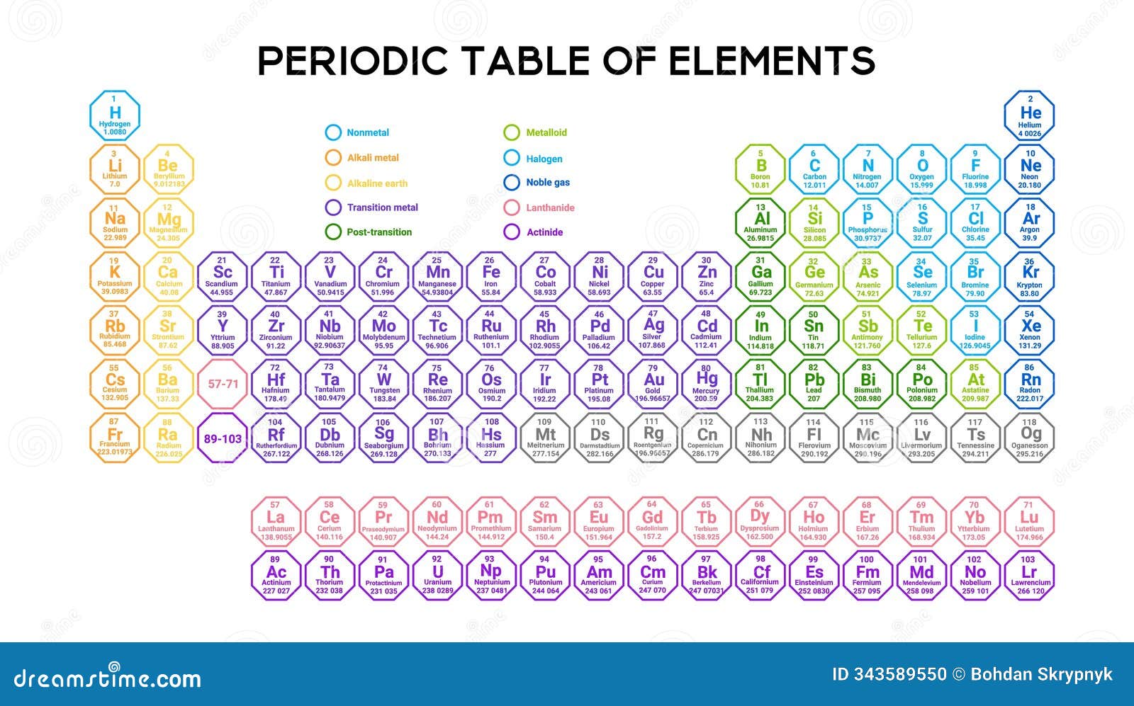 color coded periodic table with detailed atomic information.