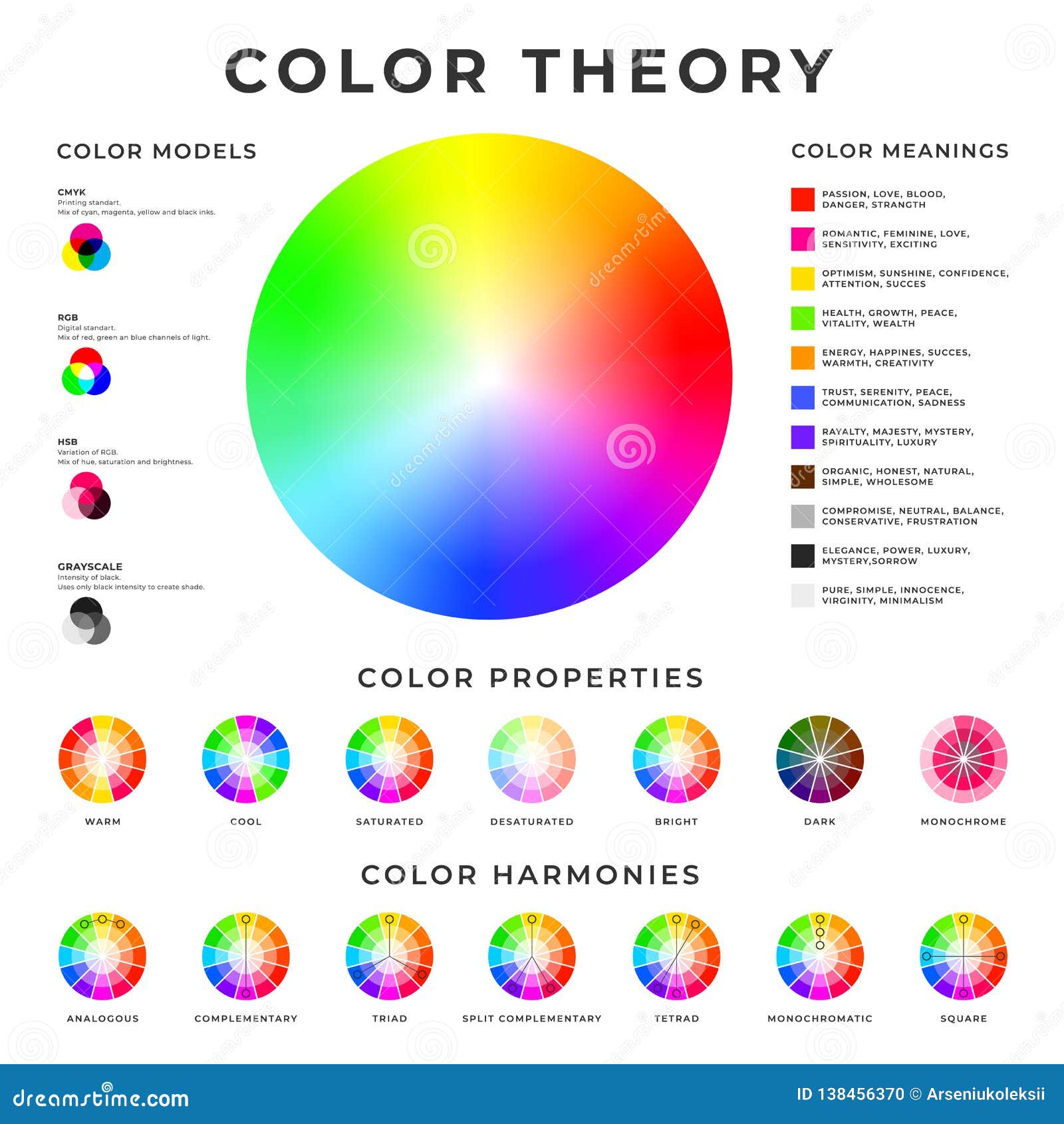 color theory placard. colour models, harmonies, properties and meanings memo poster 