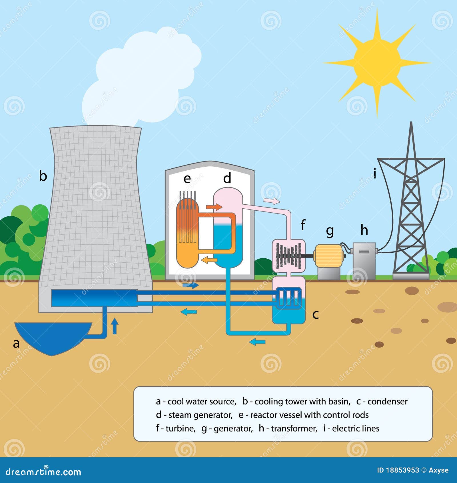 Colorful Graphic Explaining Nuclear Reactor Stock Photos Image 18853953