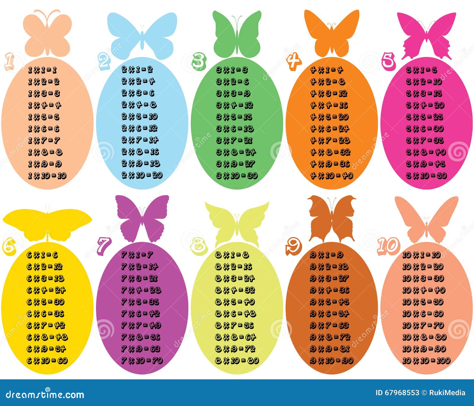 tables de multiplication de 1 à 10