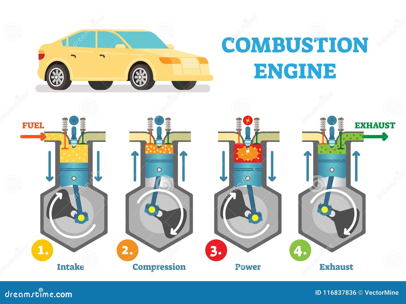 combustion engine technical   diagram with fuel intake, compression, explosion and exhaust stages in cylinder.