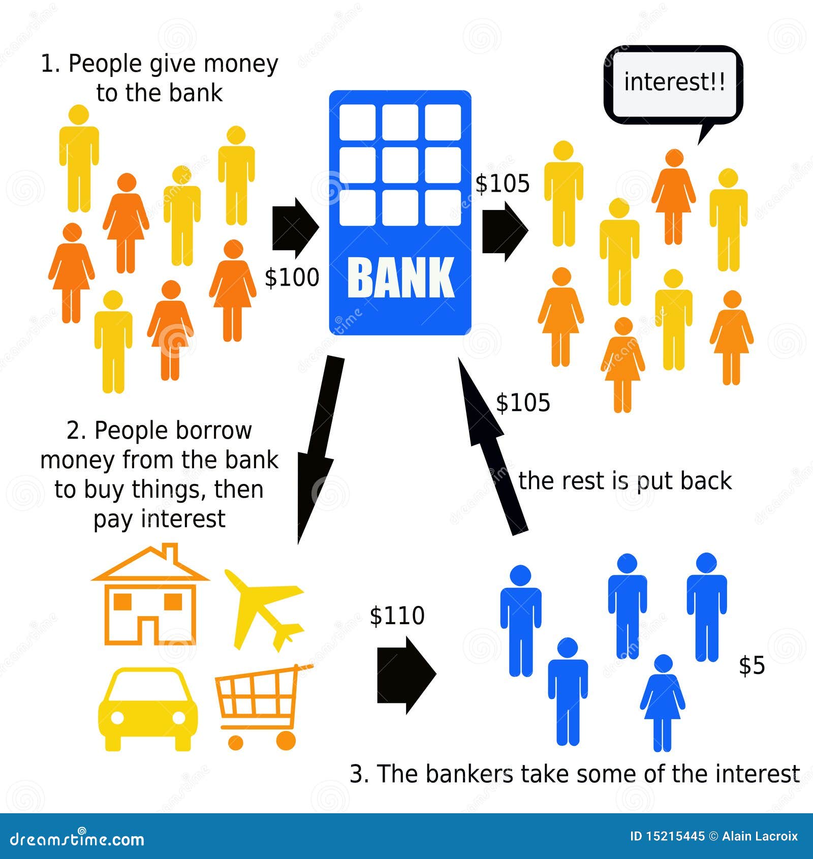 Come le banche funzionano illustrazione di stock. Illustrazione di