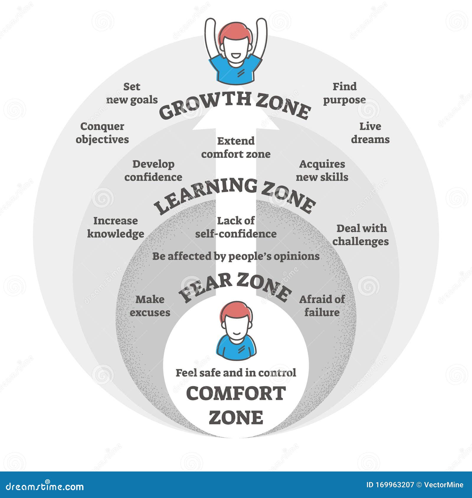 comfort, fear, learning and growth zones   diagram