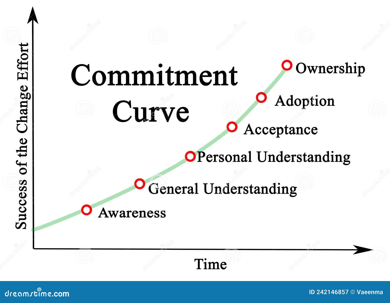 commitment curve over time