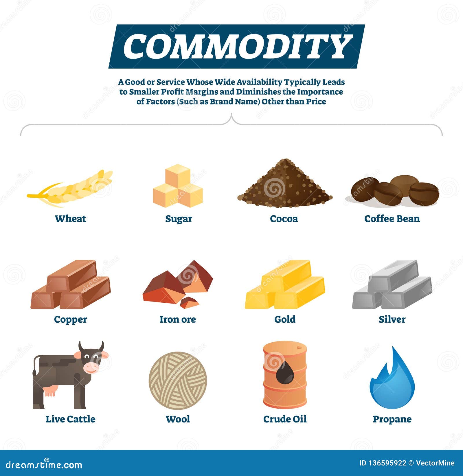 commodity  . economical raw materials and goods example.