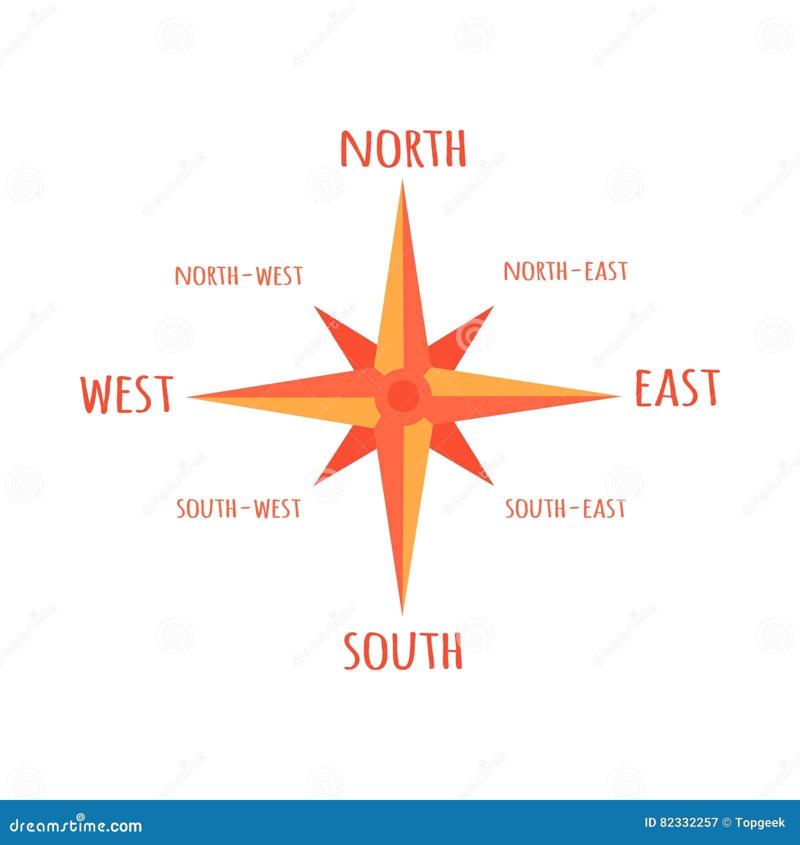 Юг запад на английском языке. Компас West East South North. South-West East South North-East North South-East West.