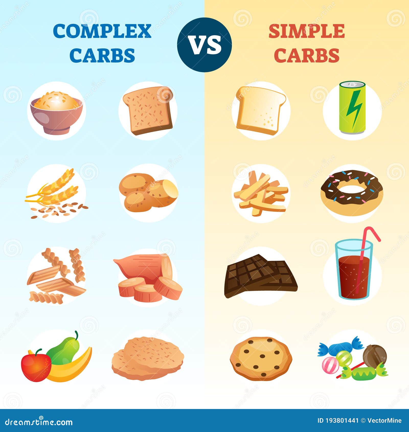 complex carbs and simple carbohydrates comparison and explanation diagram